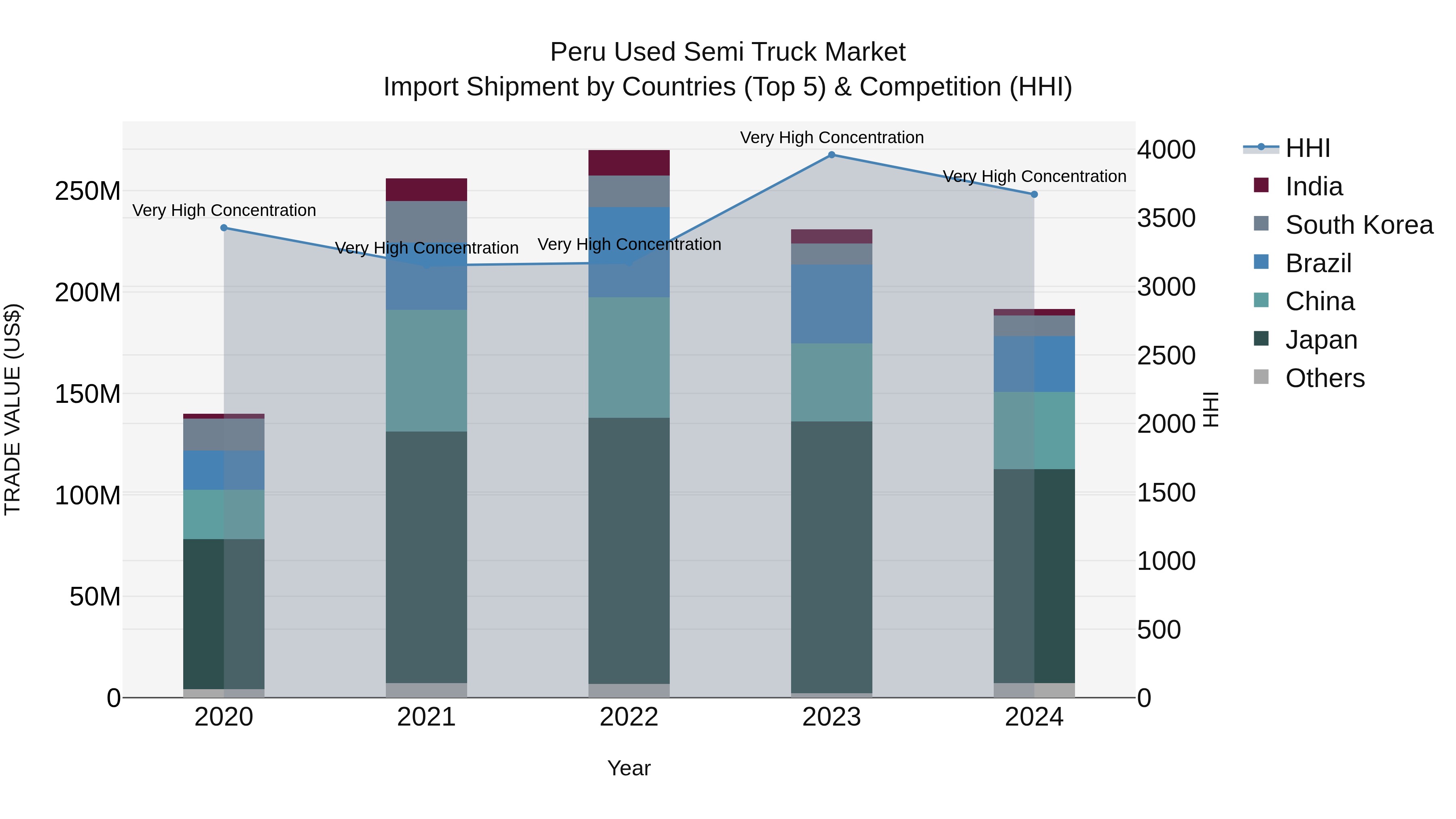 Peru Used Semi Truck Market Top 5 Importing Countries and Market Competition (HHI) Analysis