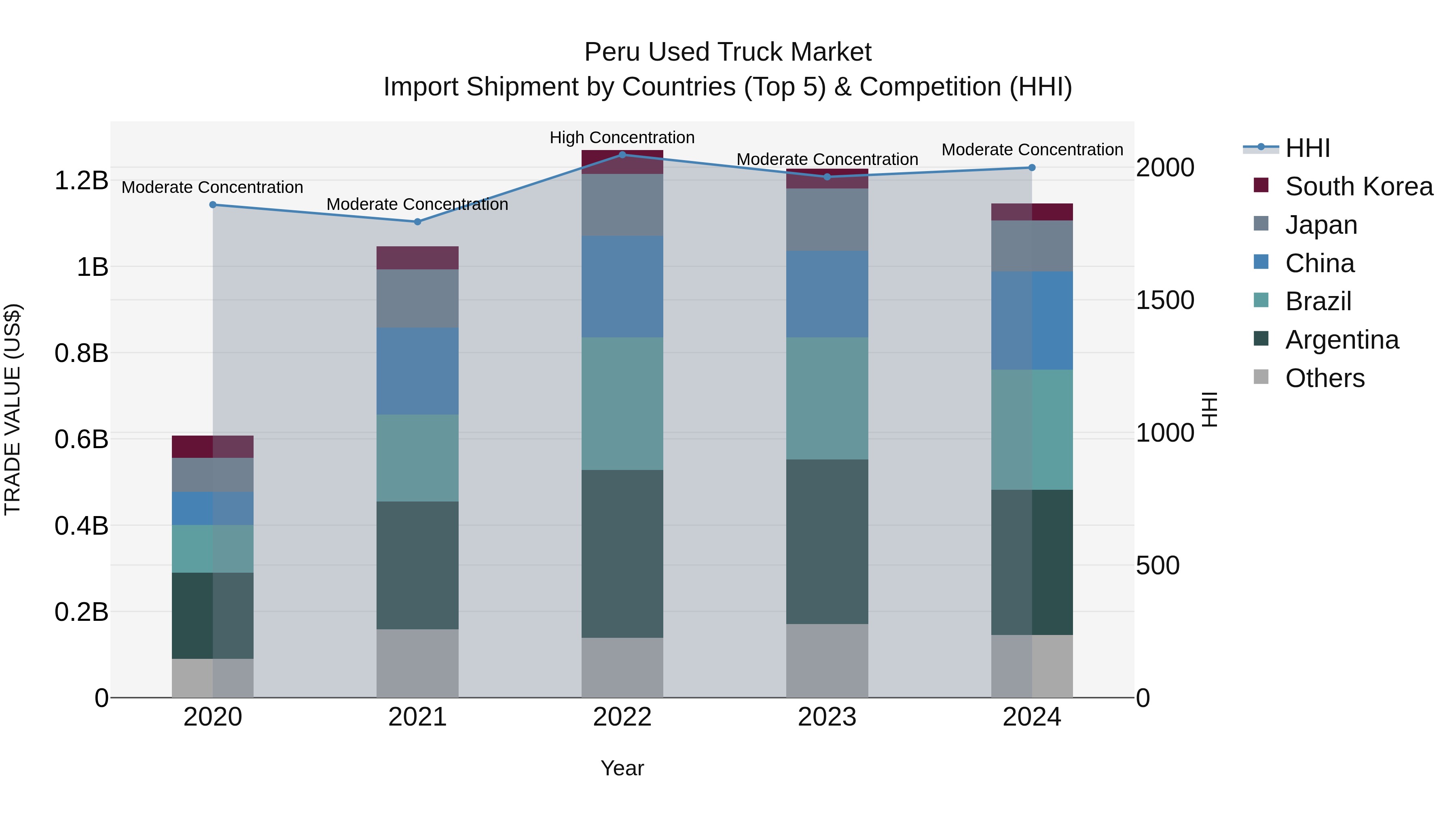 Peru Used Truck Market Top 5 Importing Countries and Market Competition (HHI) Analysis