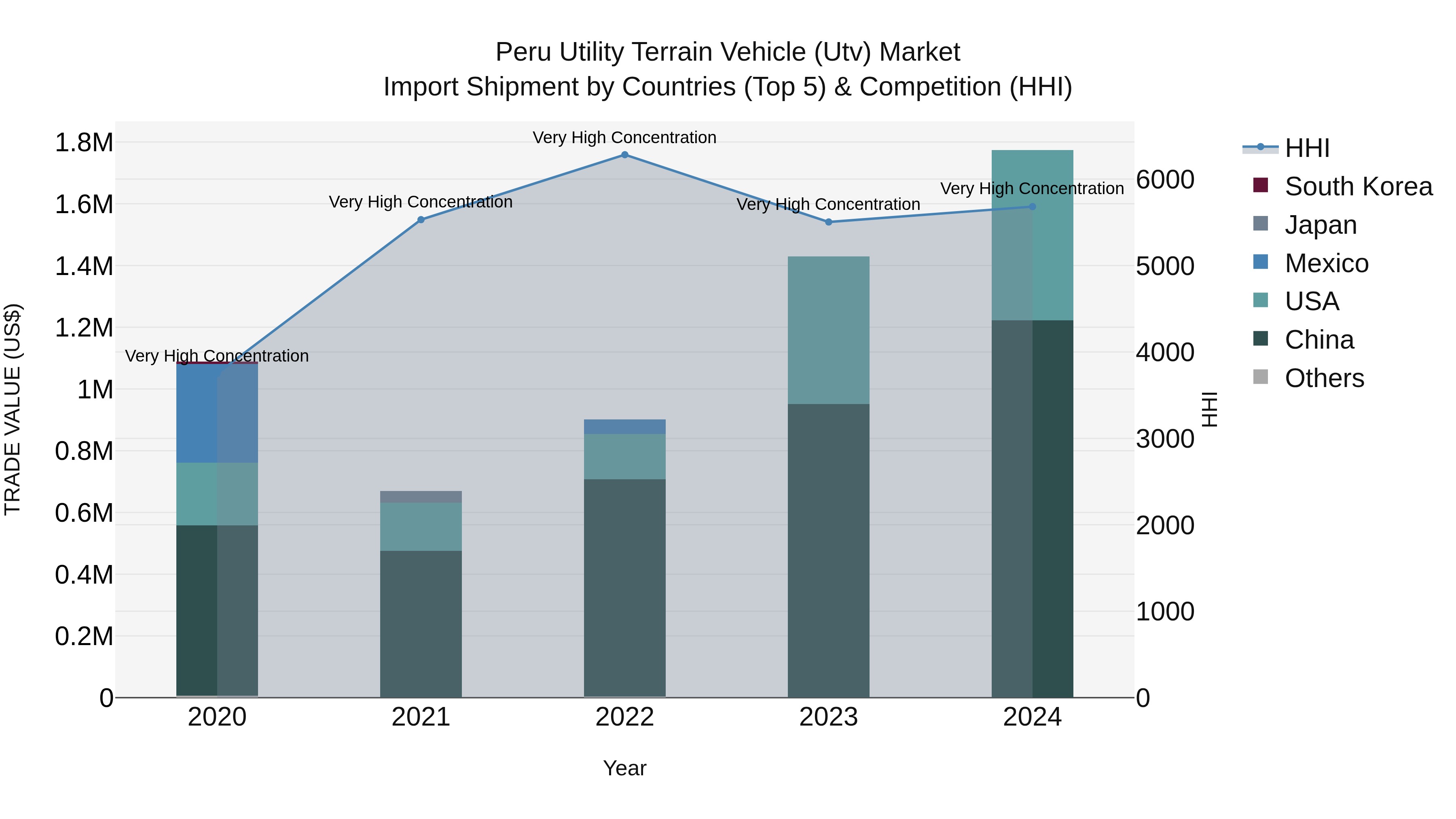 Peru Utility Terrain Vehicle Utv Market Top 5 Importing Countries and Market Competition (HHI) Analysis
