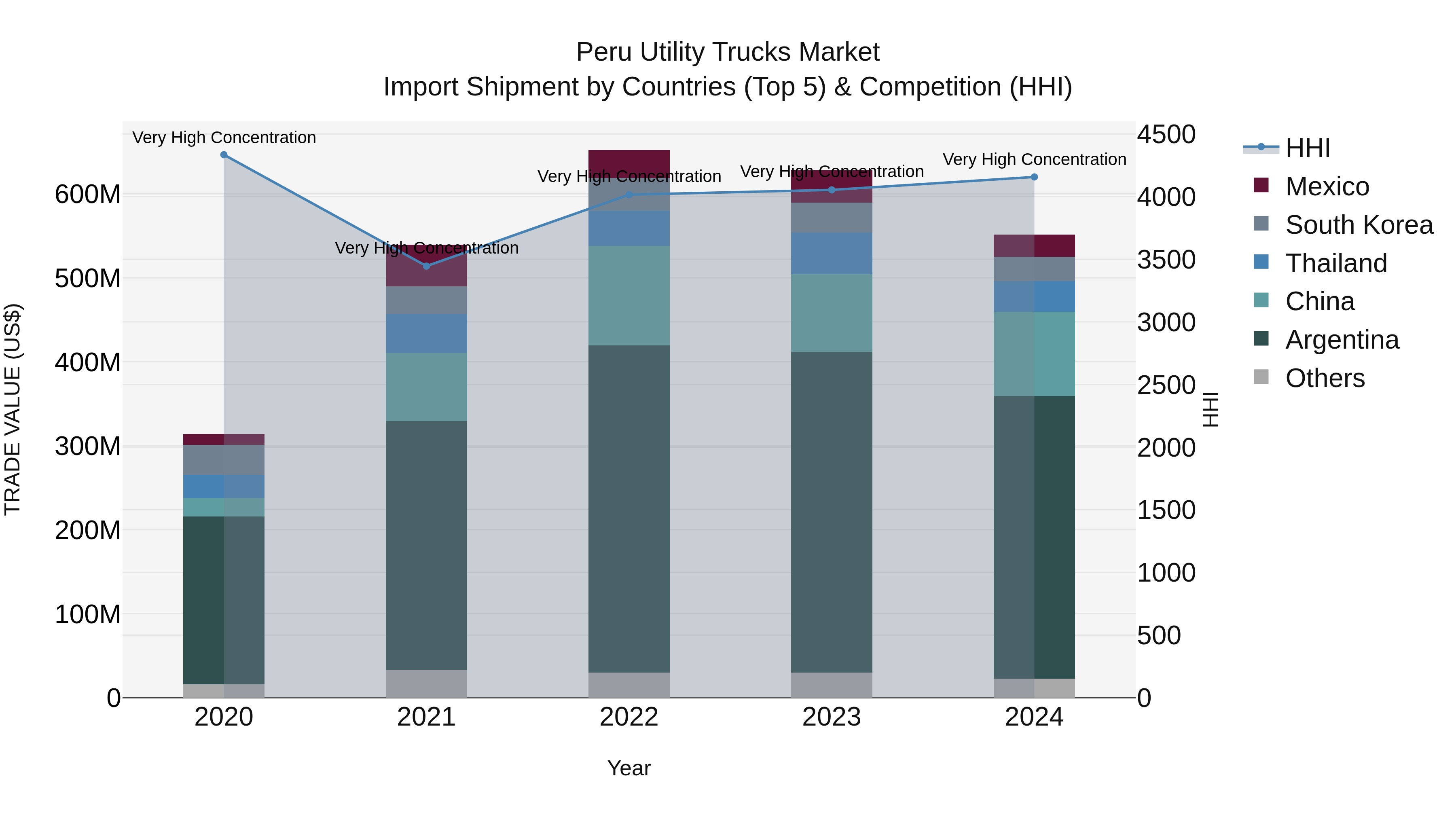 Peru Utility Trucks Market Top 5 Importing Countries and Market Competition (HHI) Analysis