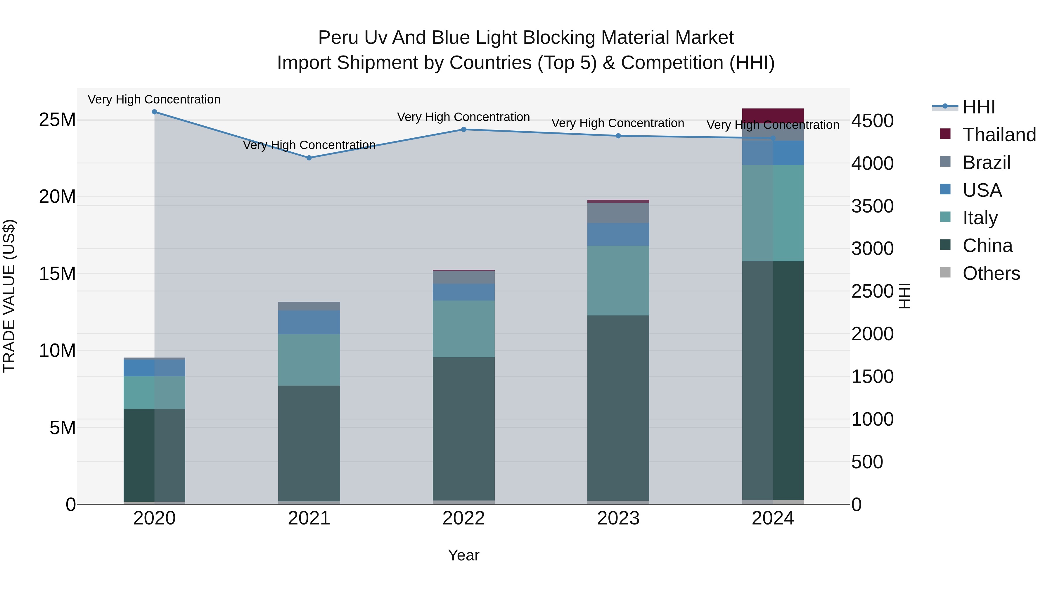 Peru Uv And Blue Light Blocking Material Market Top 5 Importing Countries and Market Competition (HHI) Analysis