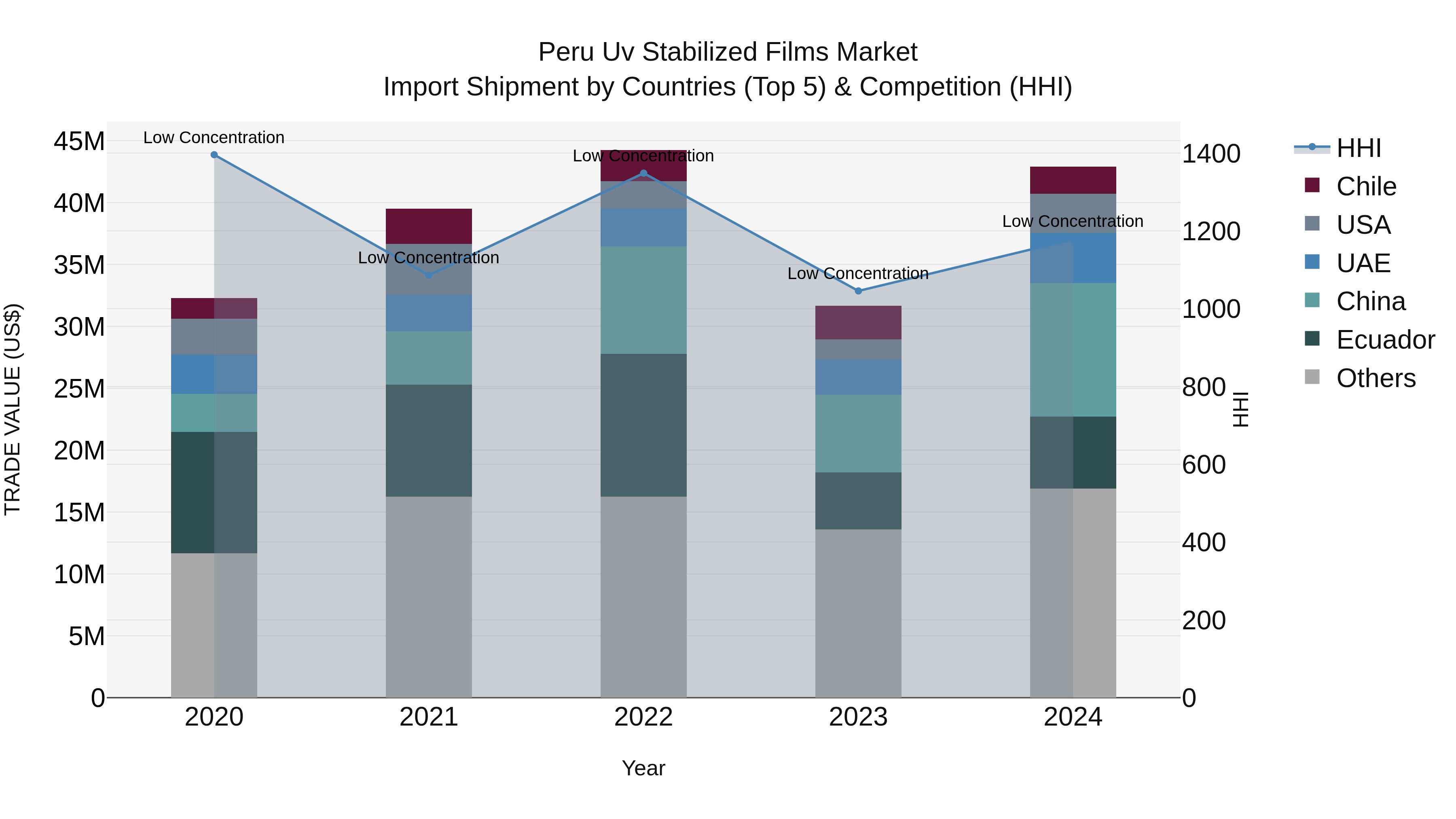 Peru Uv Stabilized Films Market Top 5 Importing Countries and Market Competition (HHI) Analysis