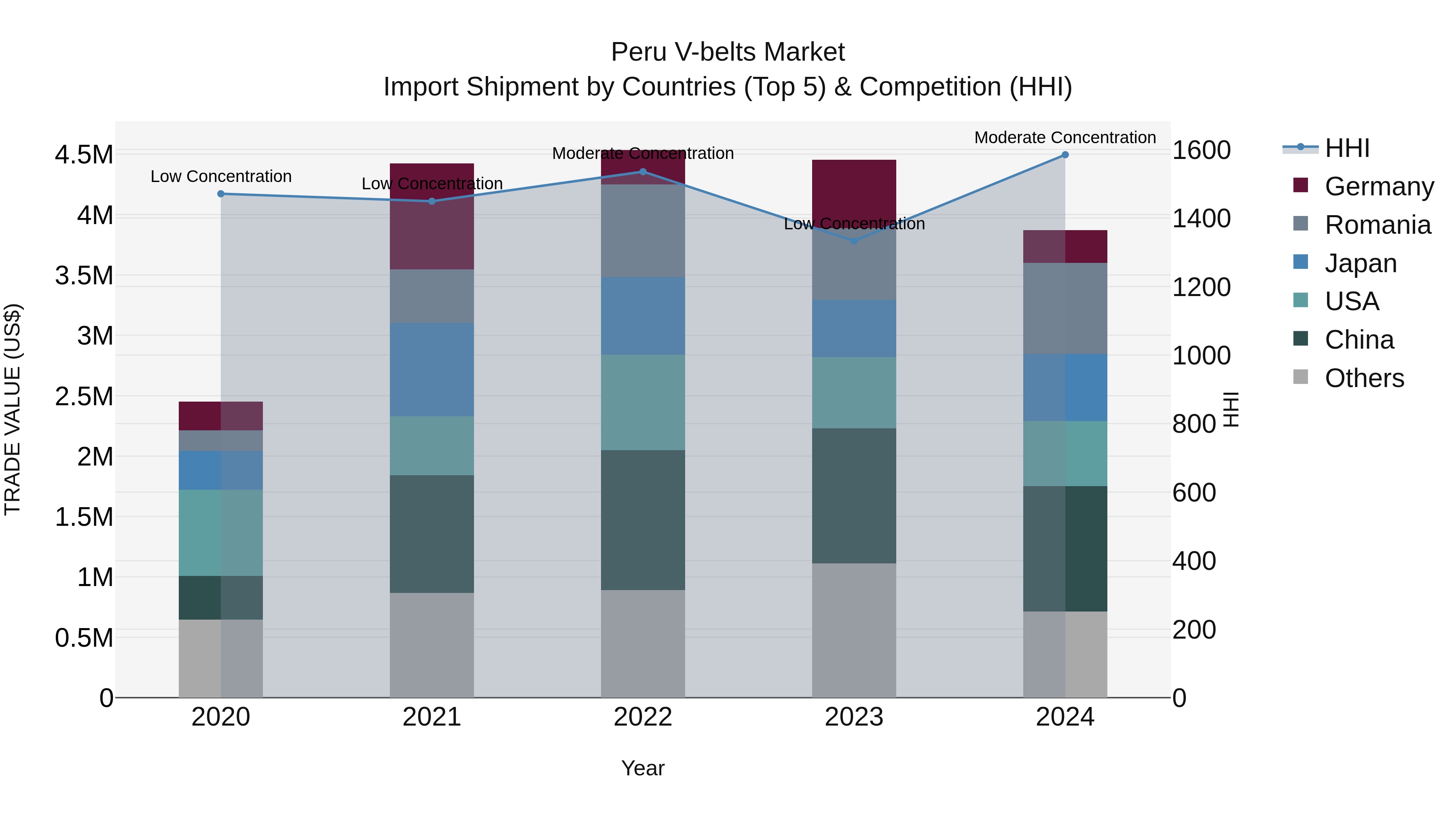 Peru V Belts Market Top 5 Importing Countries and Market Competition (HHI) Analysis