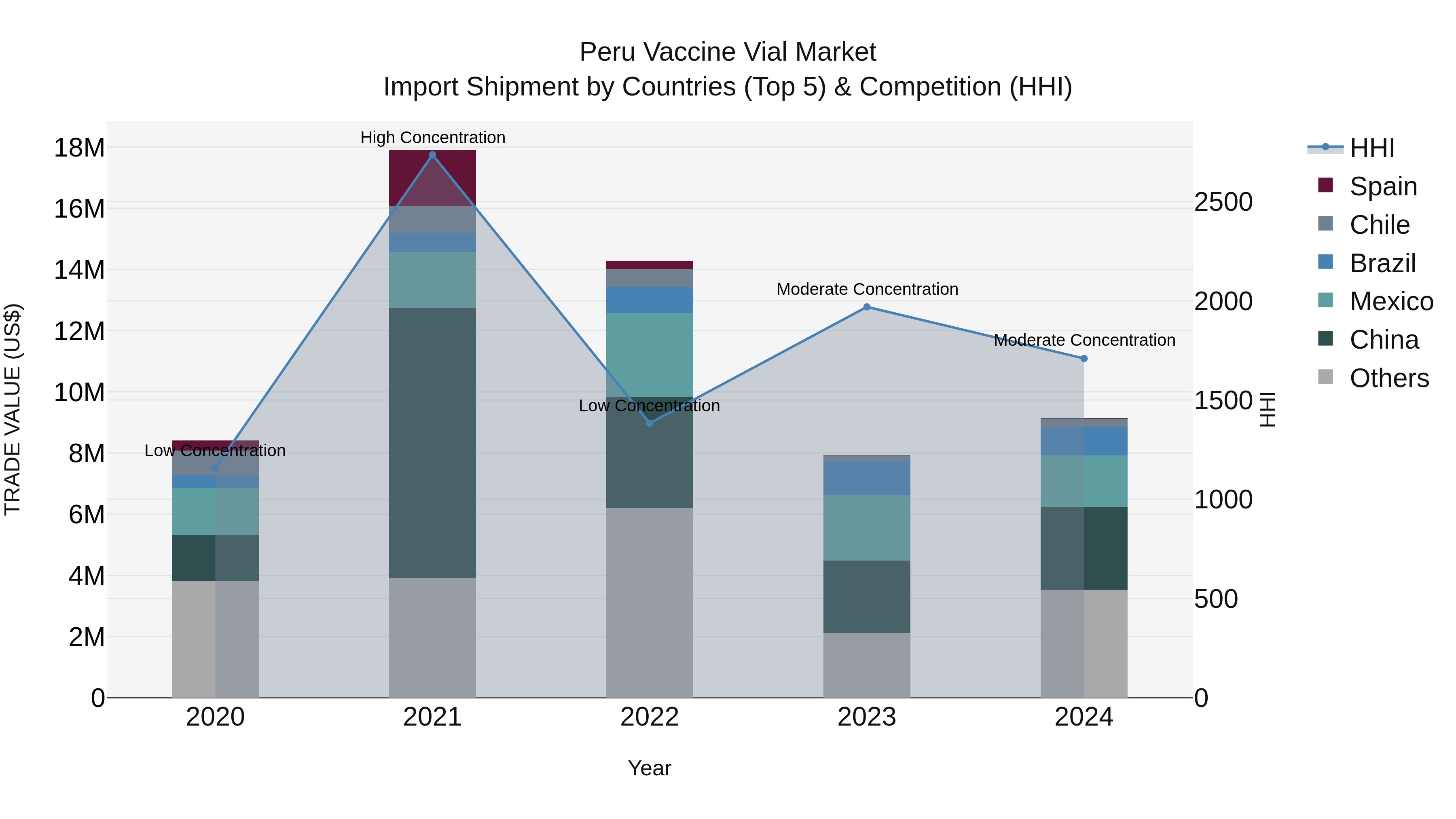 Peru Vaccine Vial Market Top 5 Importing Countries and Market Competition (HHI) Analysis