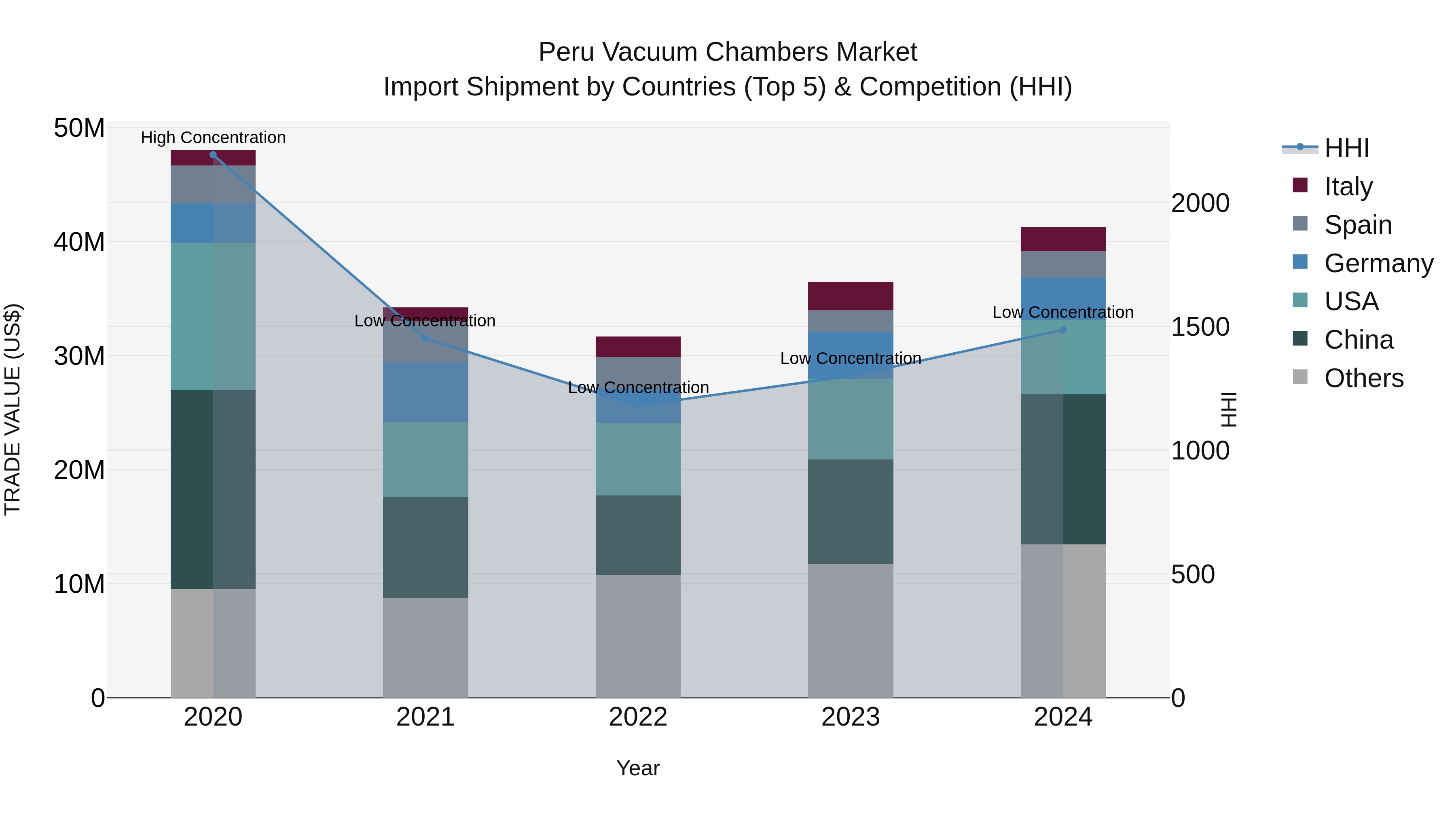 Peru Vacuum Chambers Market Top 5 Importing Countries and Market Competition (HHI) Analysis
