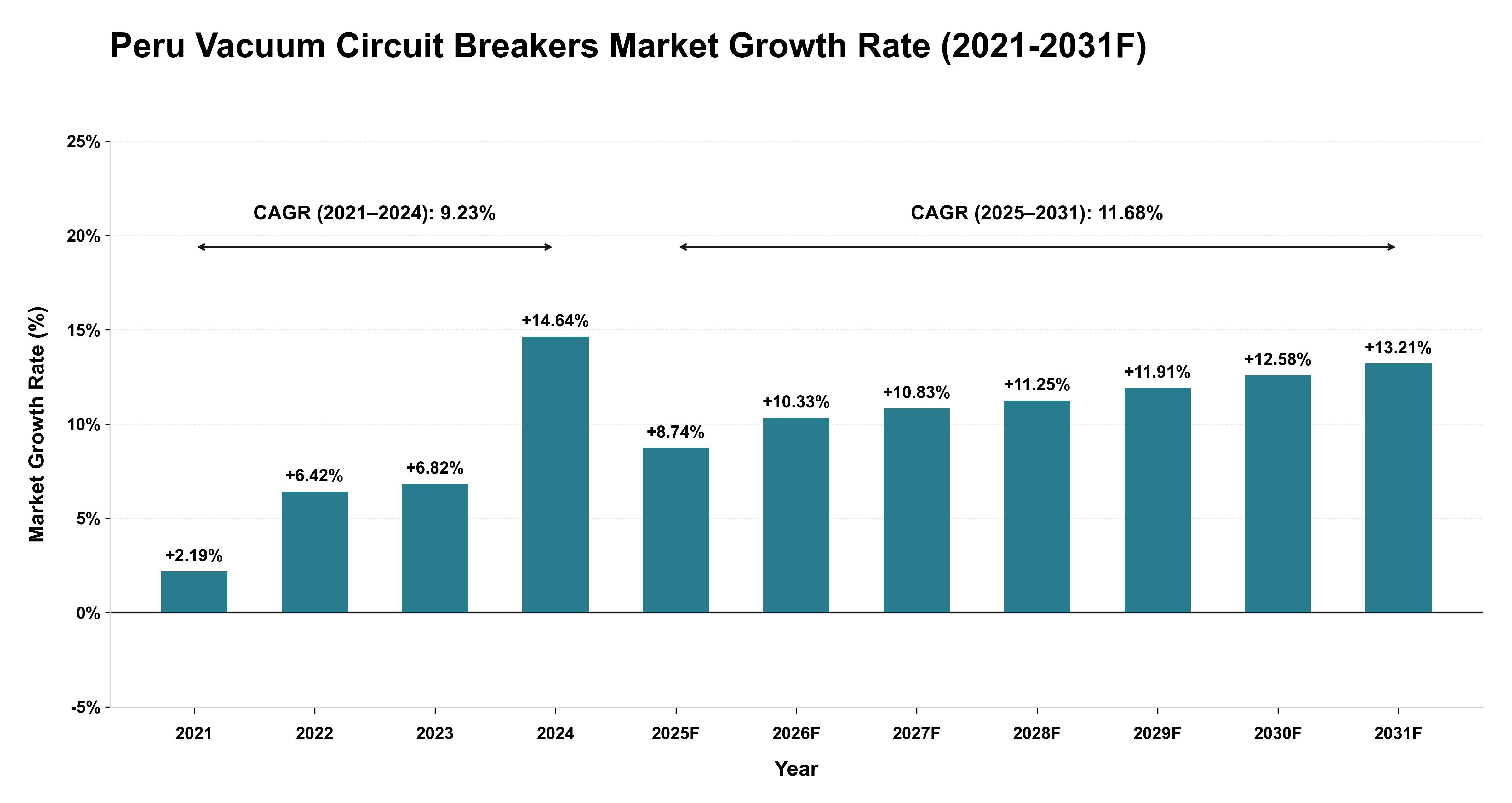 Peru Vacuum Circuit Breakers Market Year-wise Growth Rate (2021-2031F)