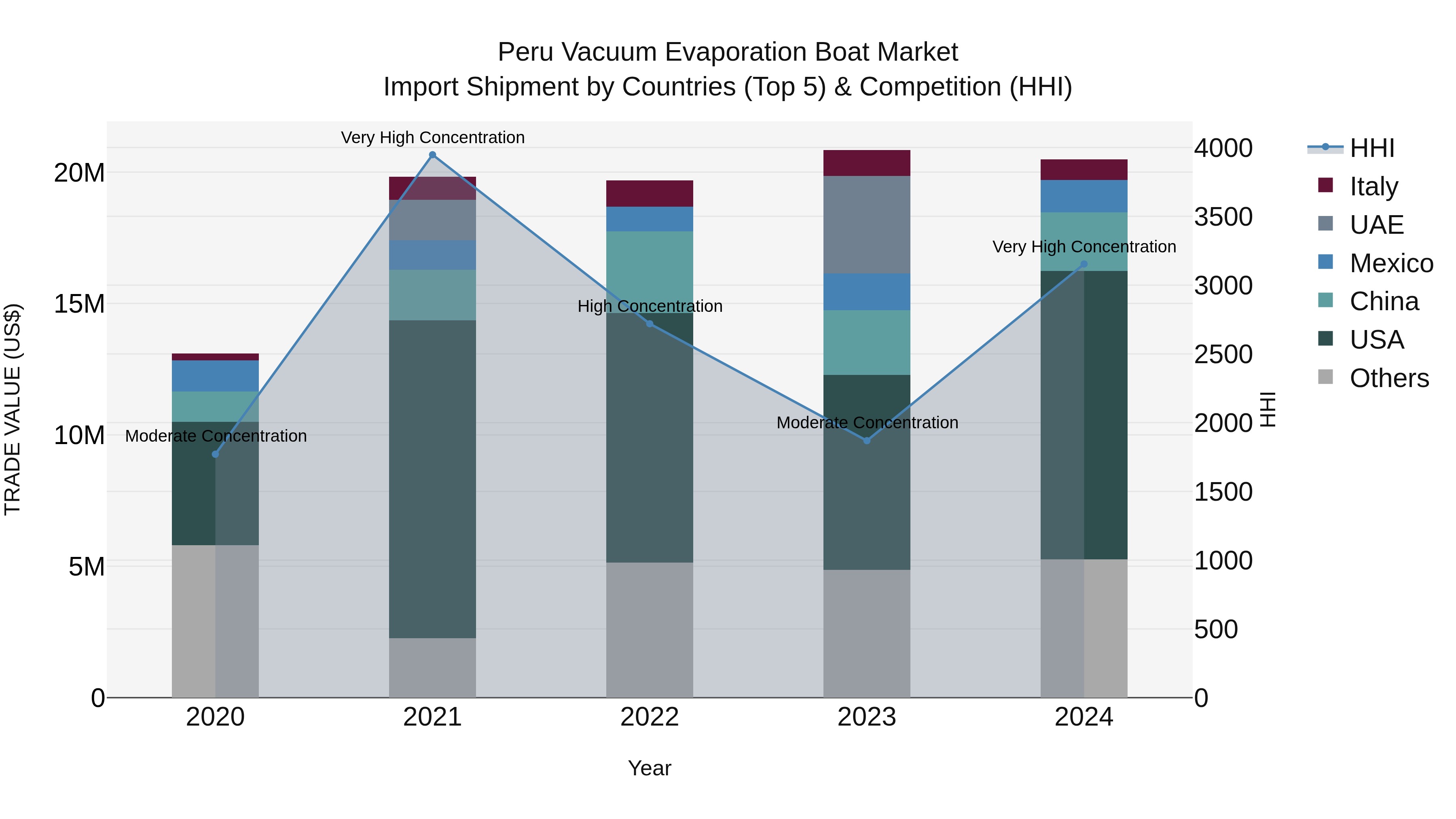 Peru Vacuum Evaporation Boat Market Top 5 Importing Countries and Market Competition (HHI) Analysis