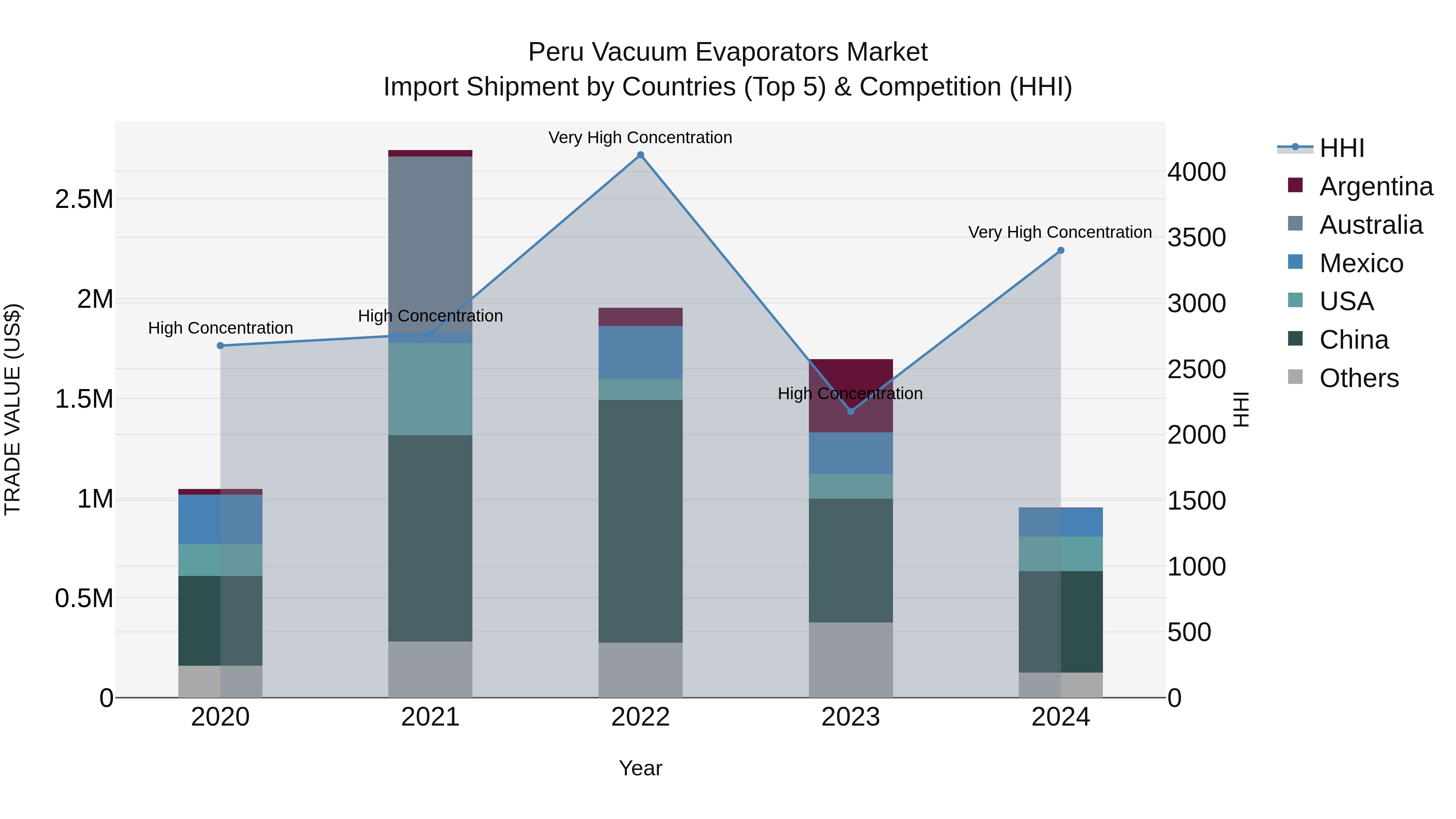 Peru Vacuum Evaporators Market Top 5 Importing Countries and Market Competition (HHI) Analysis