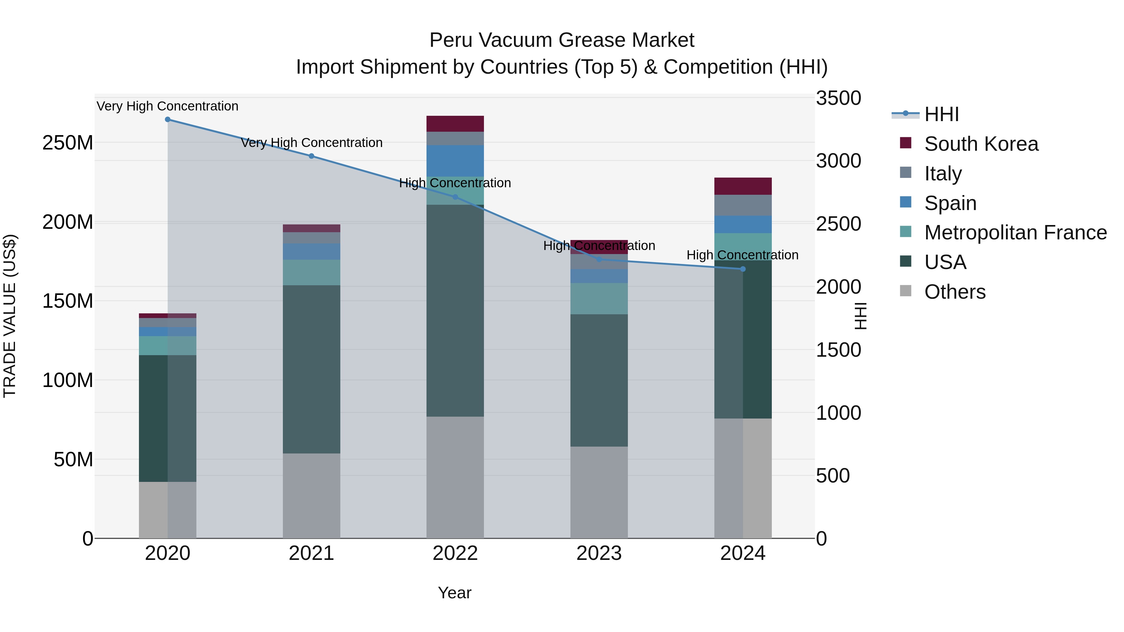 Peru Vacuum Grease Market Top 5 Importing Countries and Market Competition (HHI) Analysis