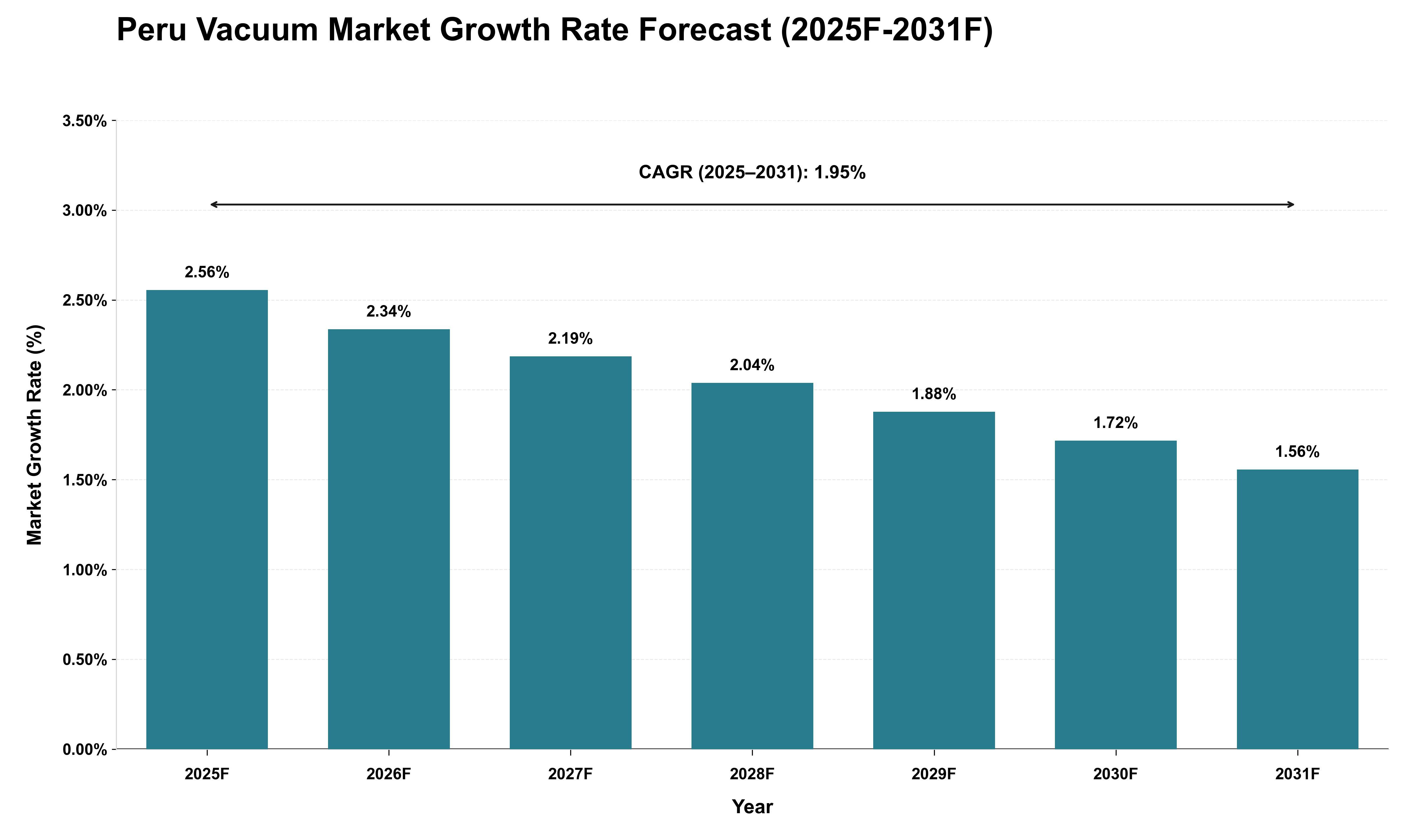 Peru Vacuum Market Growth Rate Analysis (2025 - 2031)