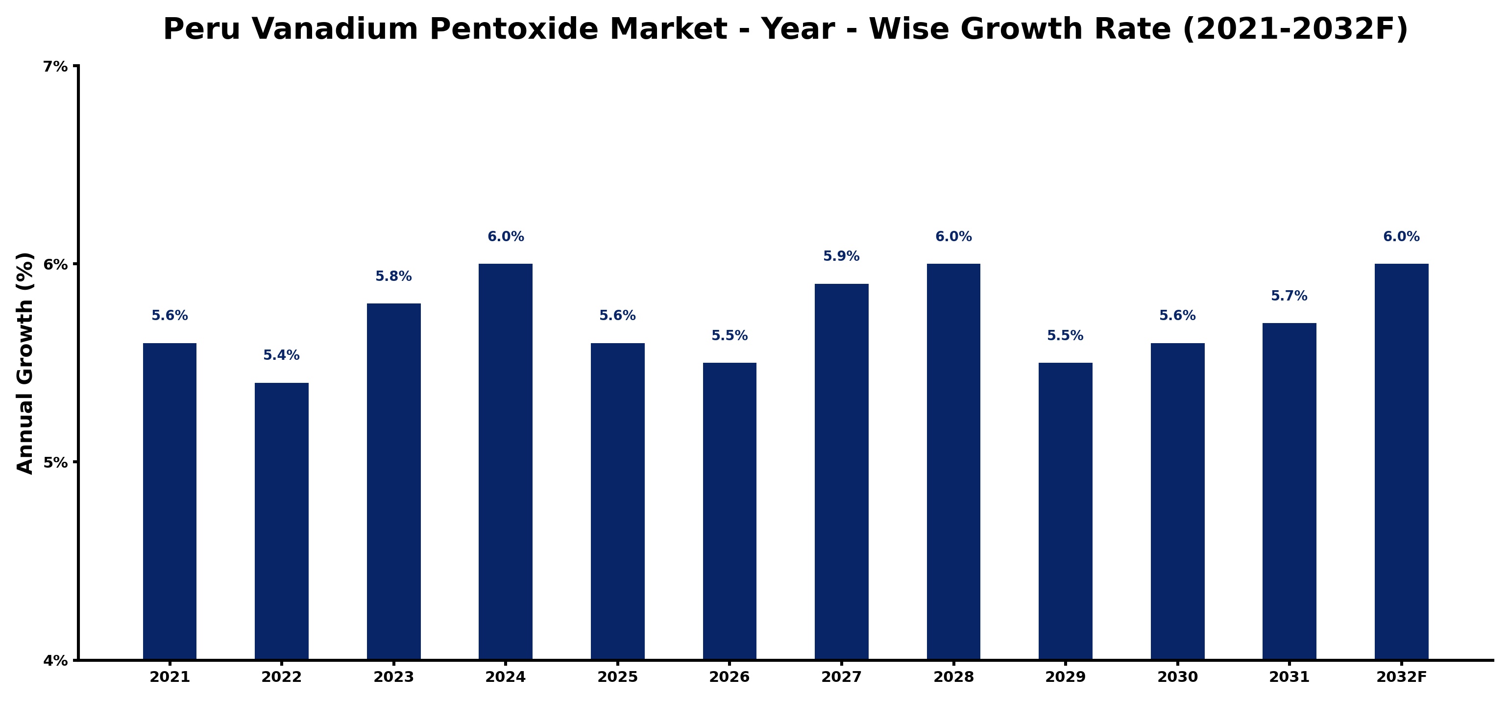 Peru Vanadium Pentoxide Market Year-wise Growth Rate and Key Drivers