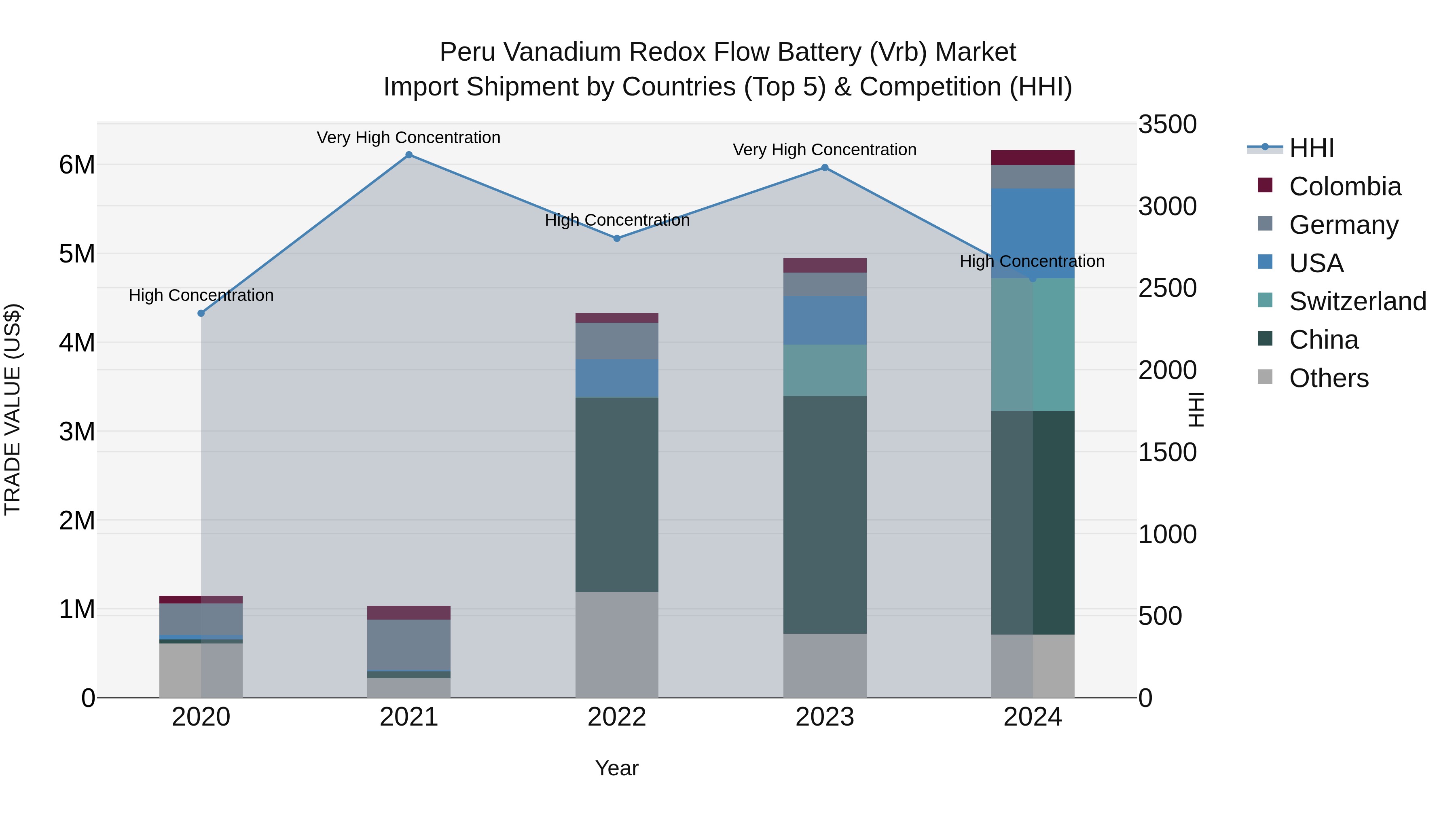 Peru Vanadium Redox Flow Battery Vrb Market Top 5 Importing Countries and Market Competition (HHI) Analysis