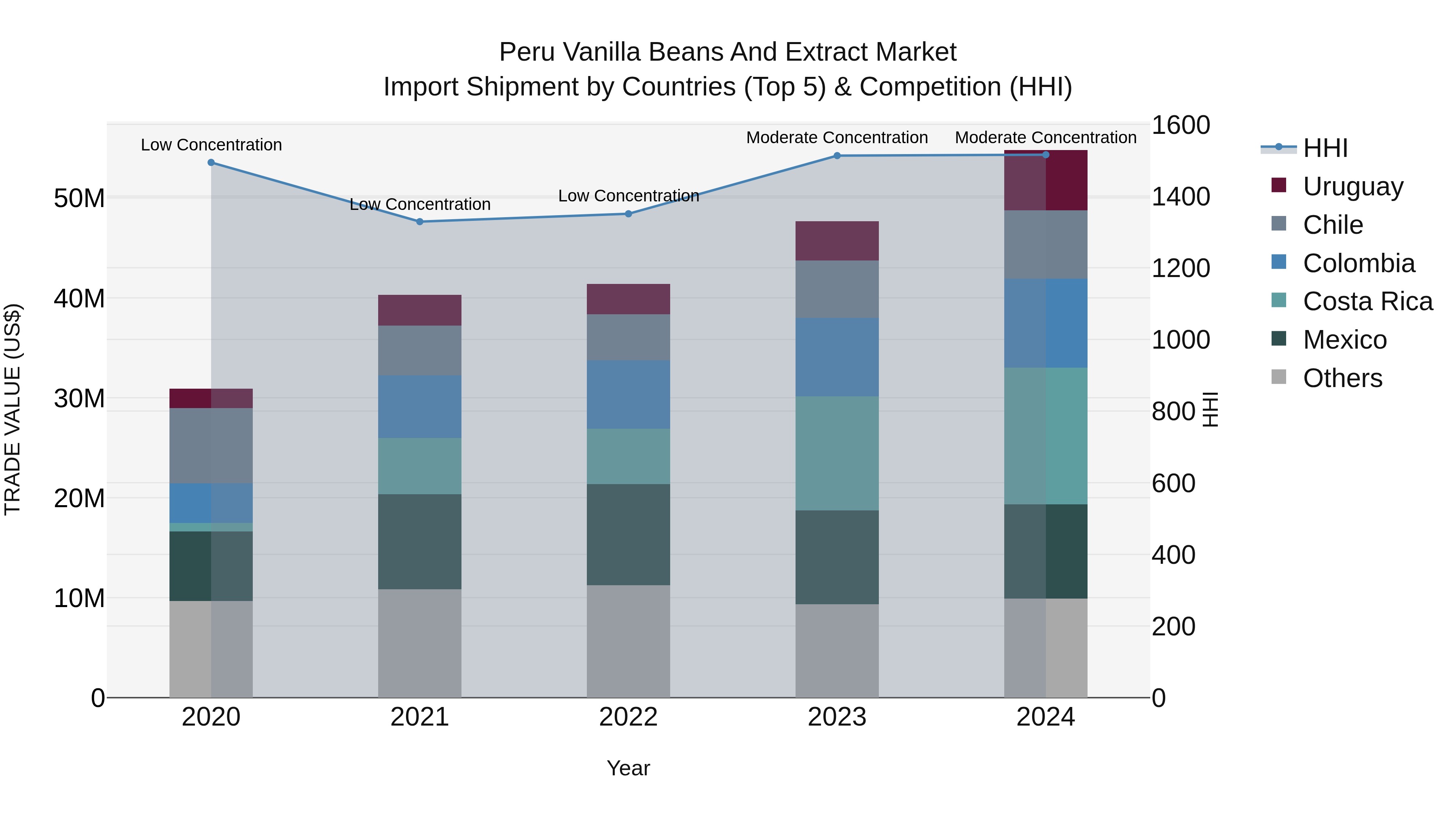 Peru Vanilla Beans And Extract Market Top 5 Importing Countries and Market Competition (HHI) Analysis
