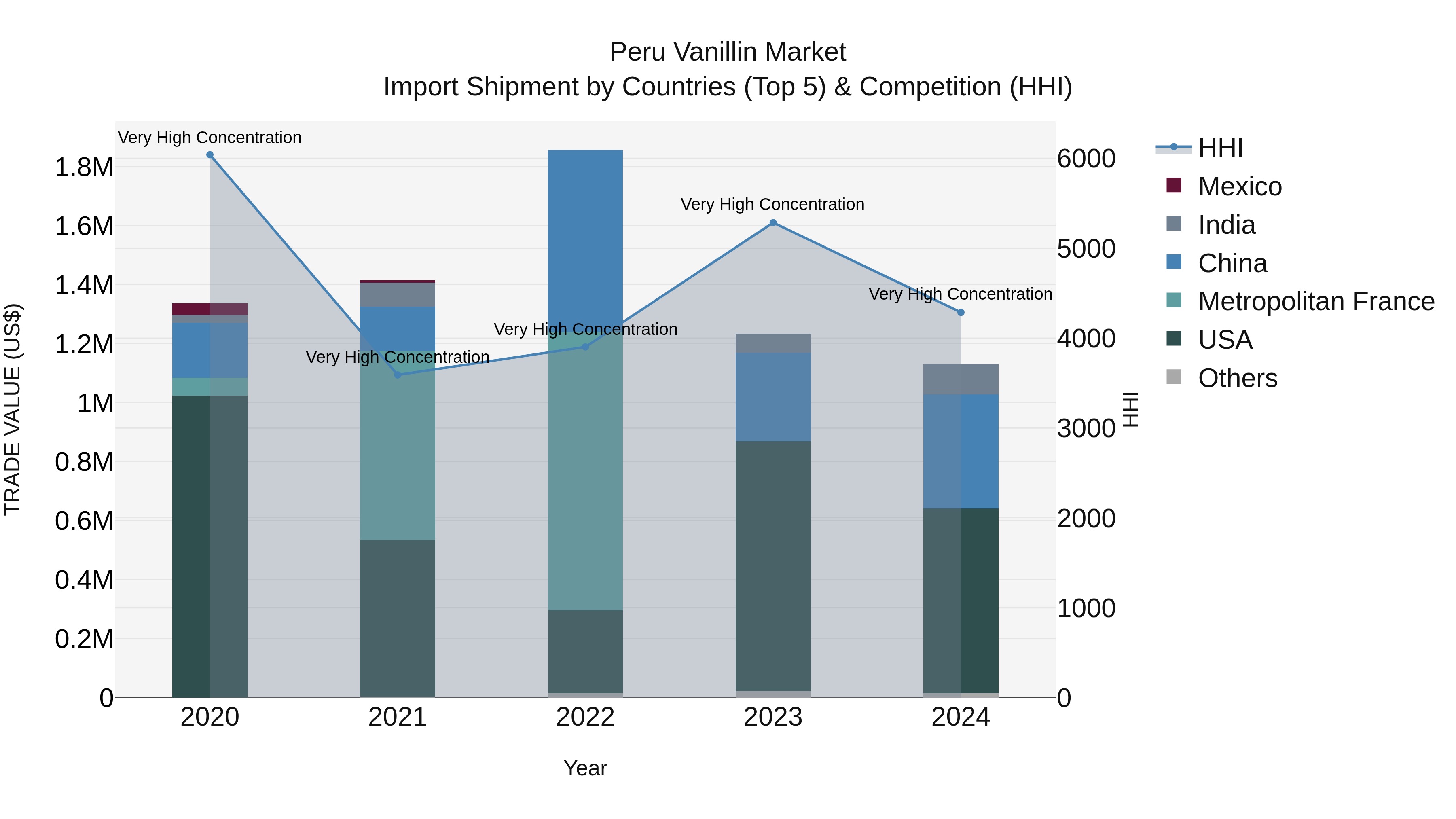 Peru Vanillin Market Top 5 Importing Countries and Market Competition (HHI) Analysis