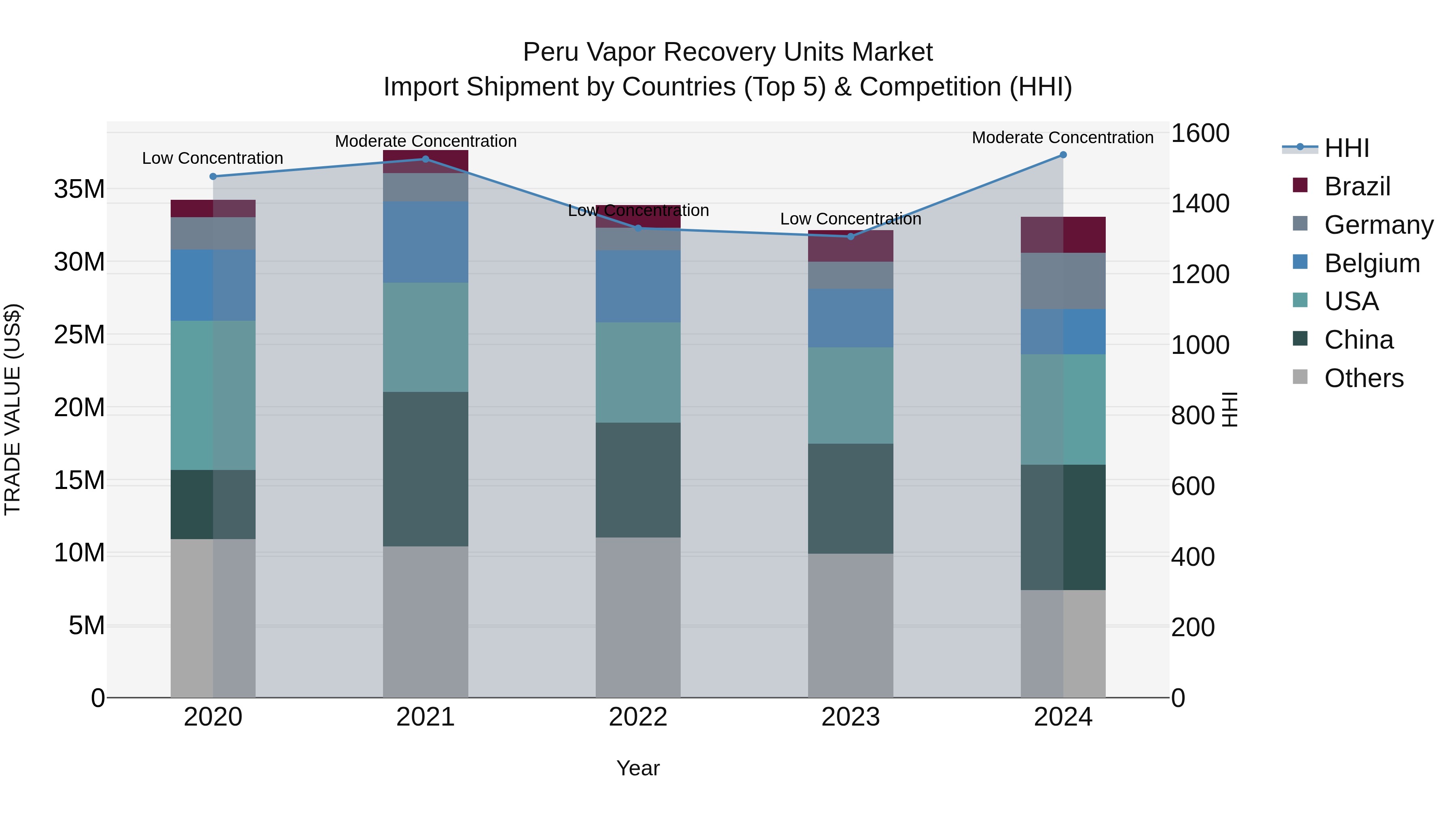 Peru Vapor Recovery Units Market Top 5 Importing Countries and Market Competition (HHI) Analysis