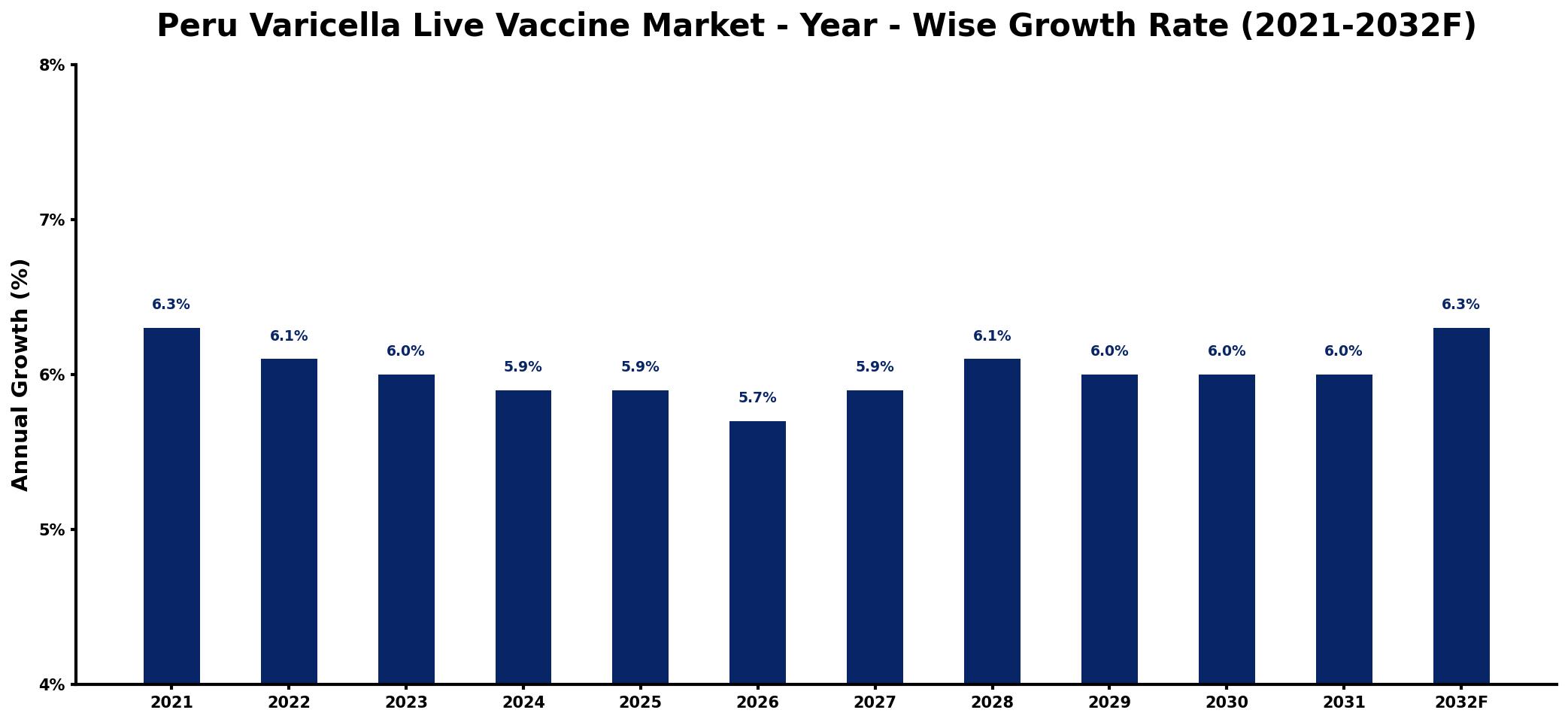 Peru Varicella Live Vaccine Market Year-wise Growth Rate and Key Drivers