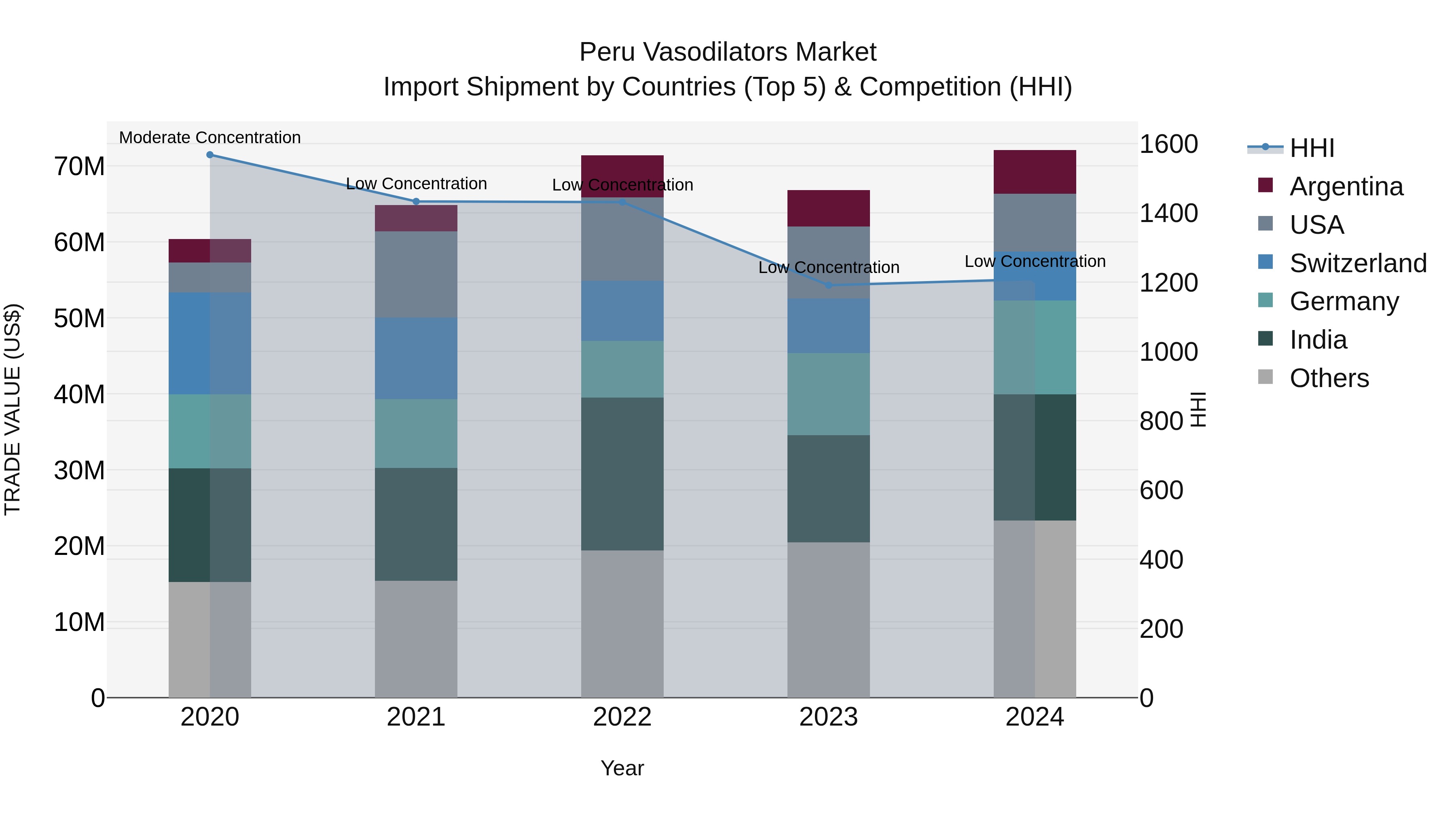 Peru Vasodilators Market Top 5 Importing Countries and Market Competition (HHI) Analysis