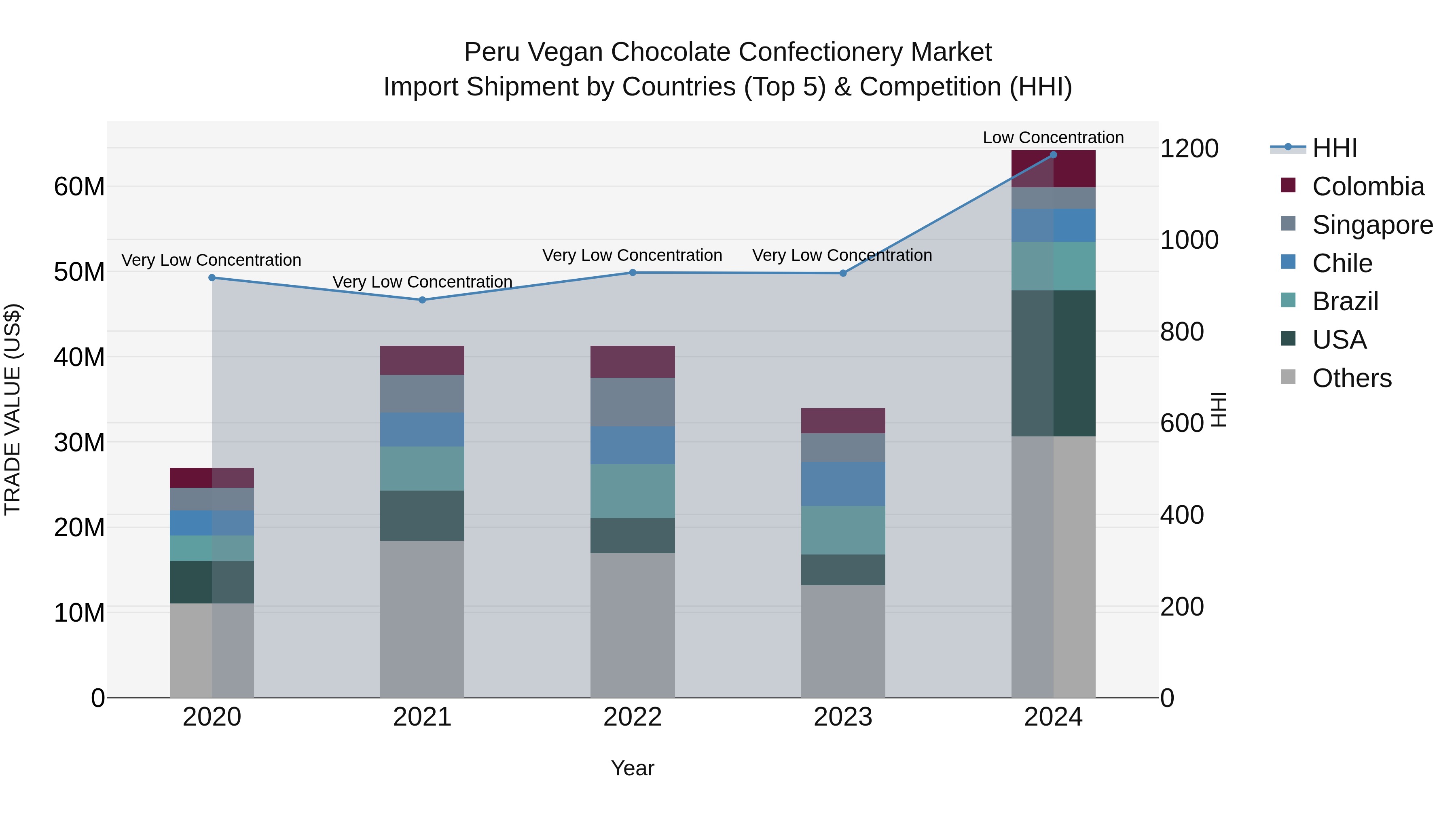 Peru Vegan Chocolate Confectionery Market Top 5 Importing Countries and Market Competition (HHI) Analysis