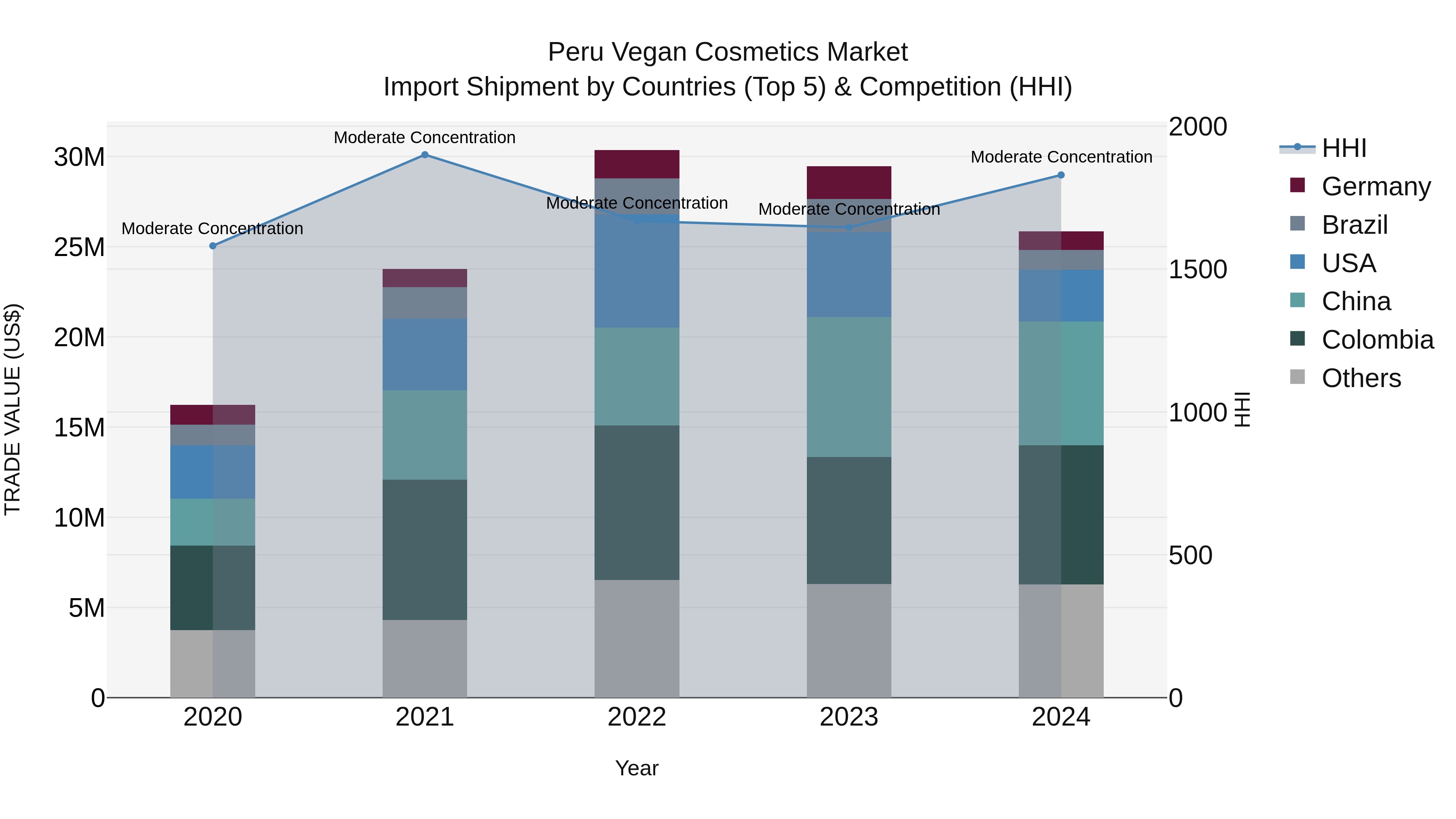 Peru Vegan Cosmetics Market Top 5 Importing Countries and Market Competition (HHI) Analysis