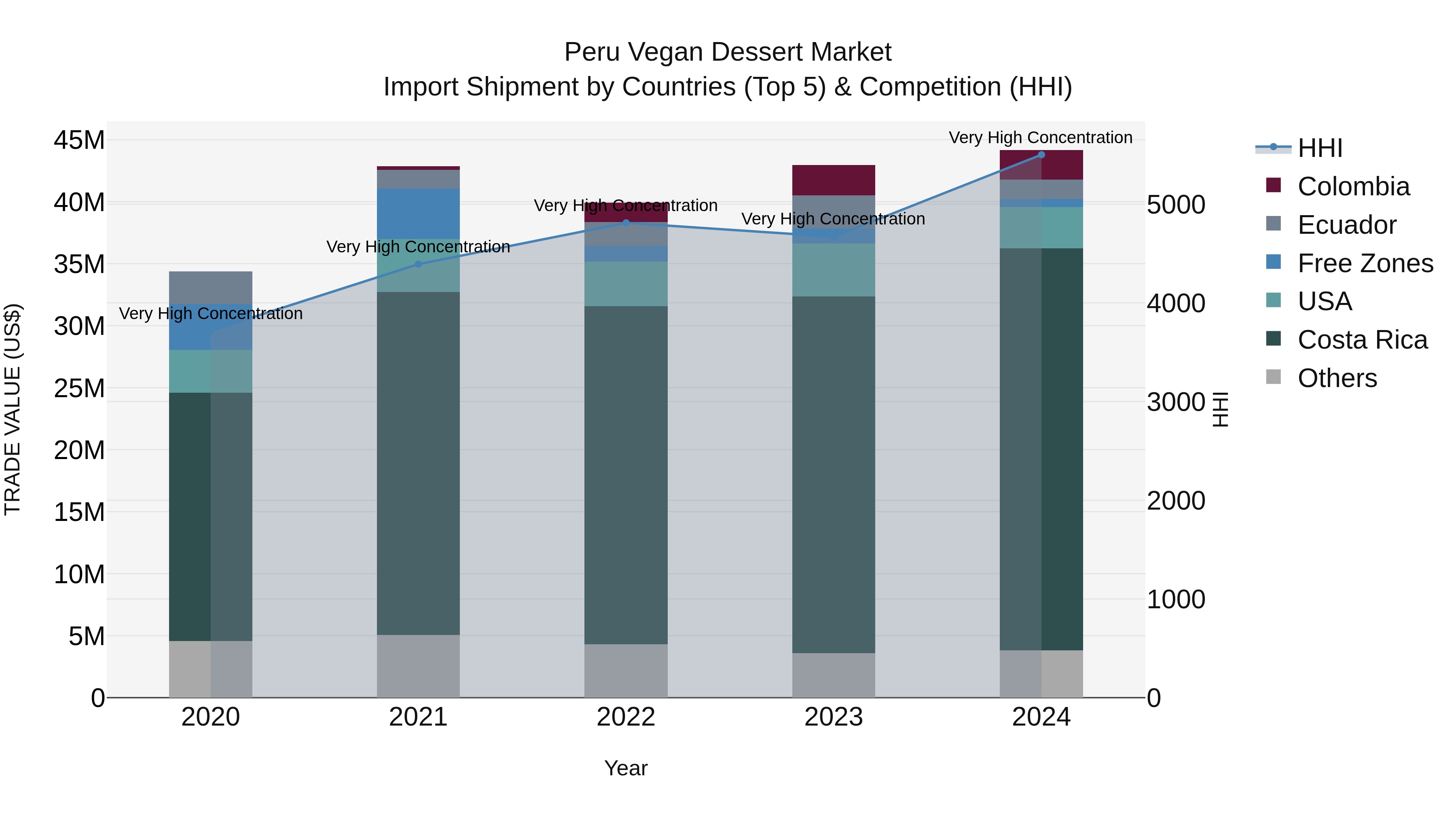 Peru Vegan Dessert Market Top 5 Importing Countries and Market Competition (HHI) Analysis