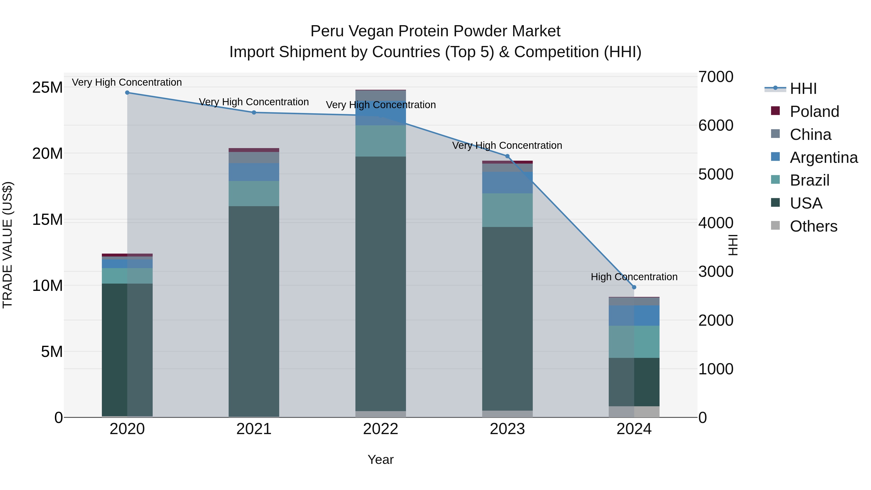 Peru Vegan Protein Powder Market Top 5 Importing Countries and Market Competition (HHI) Analysis