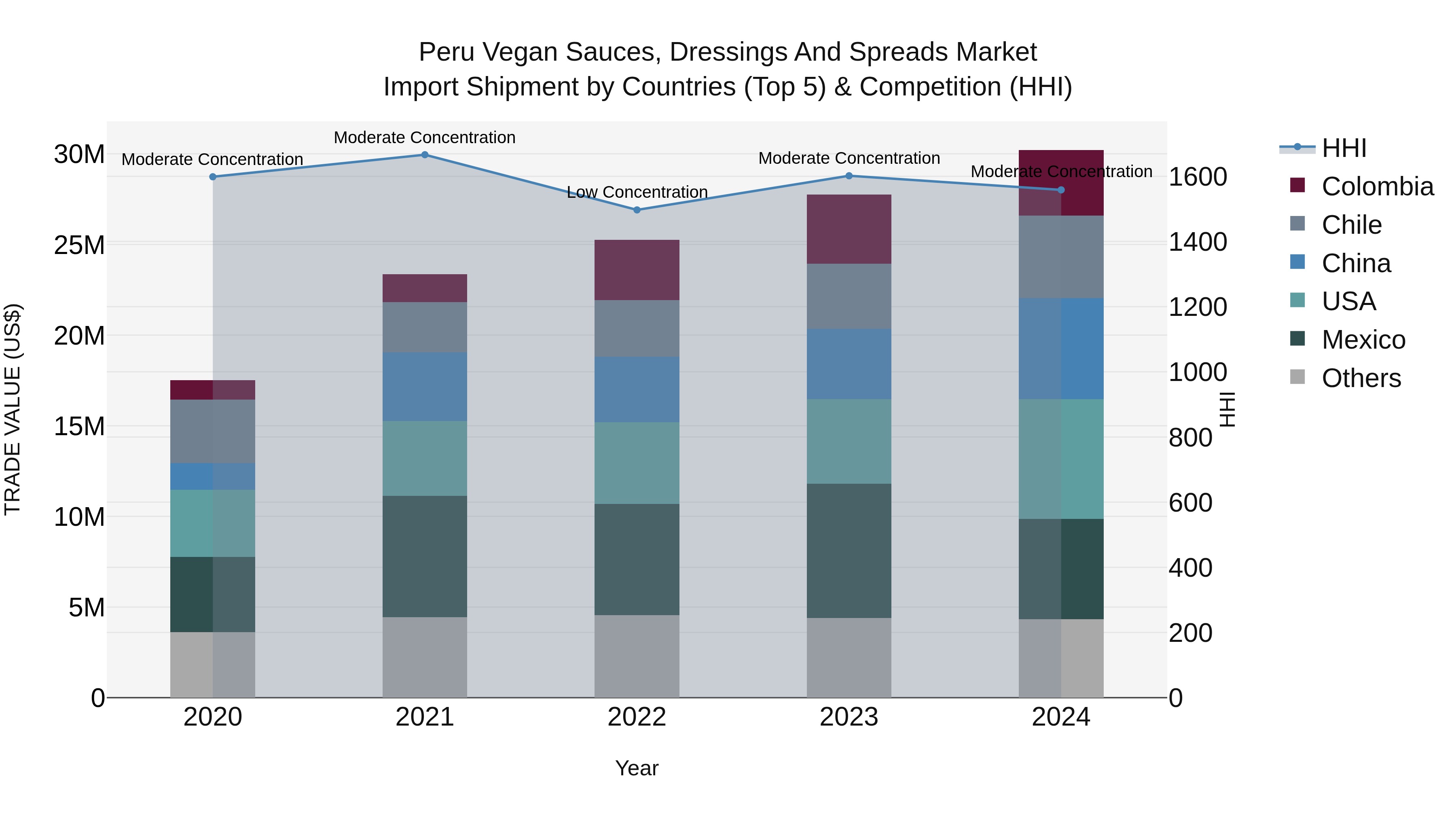 Peru Vegan Sauces Dressings And Spreads Market Top 5 Importing Countries and Market Competition (HHI) Analysis