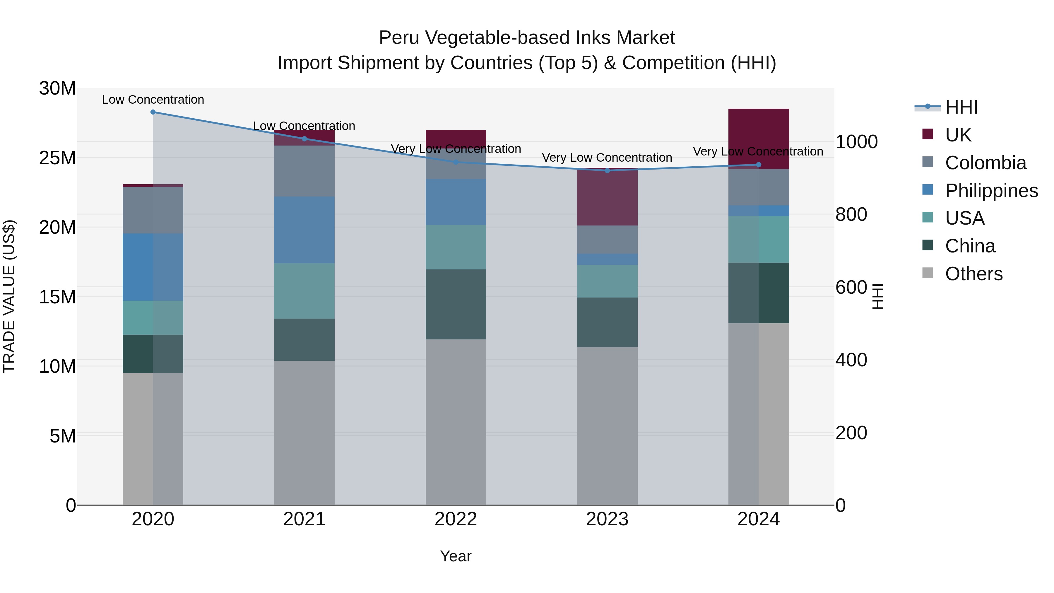 Peru Vegetable Based Inks Market Top 5 Importing Countries and Market Competition (HHI) Analysis