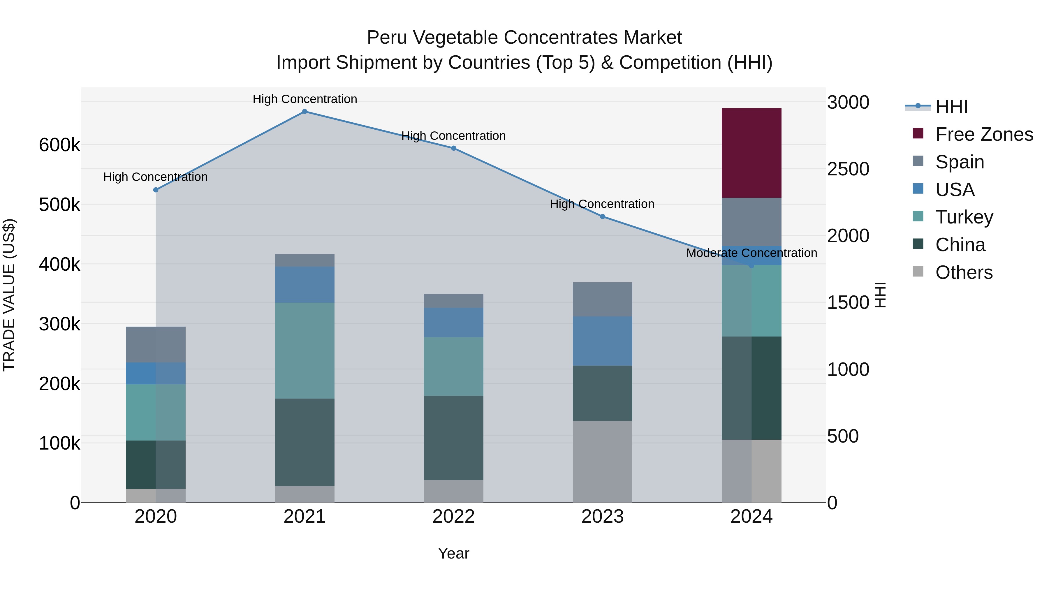 Peru Vegetable Concentrates Market Top 5 Importing Countries and Market Competition (HHI) Analysis