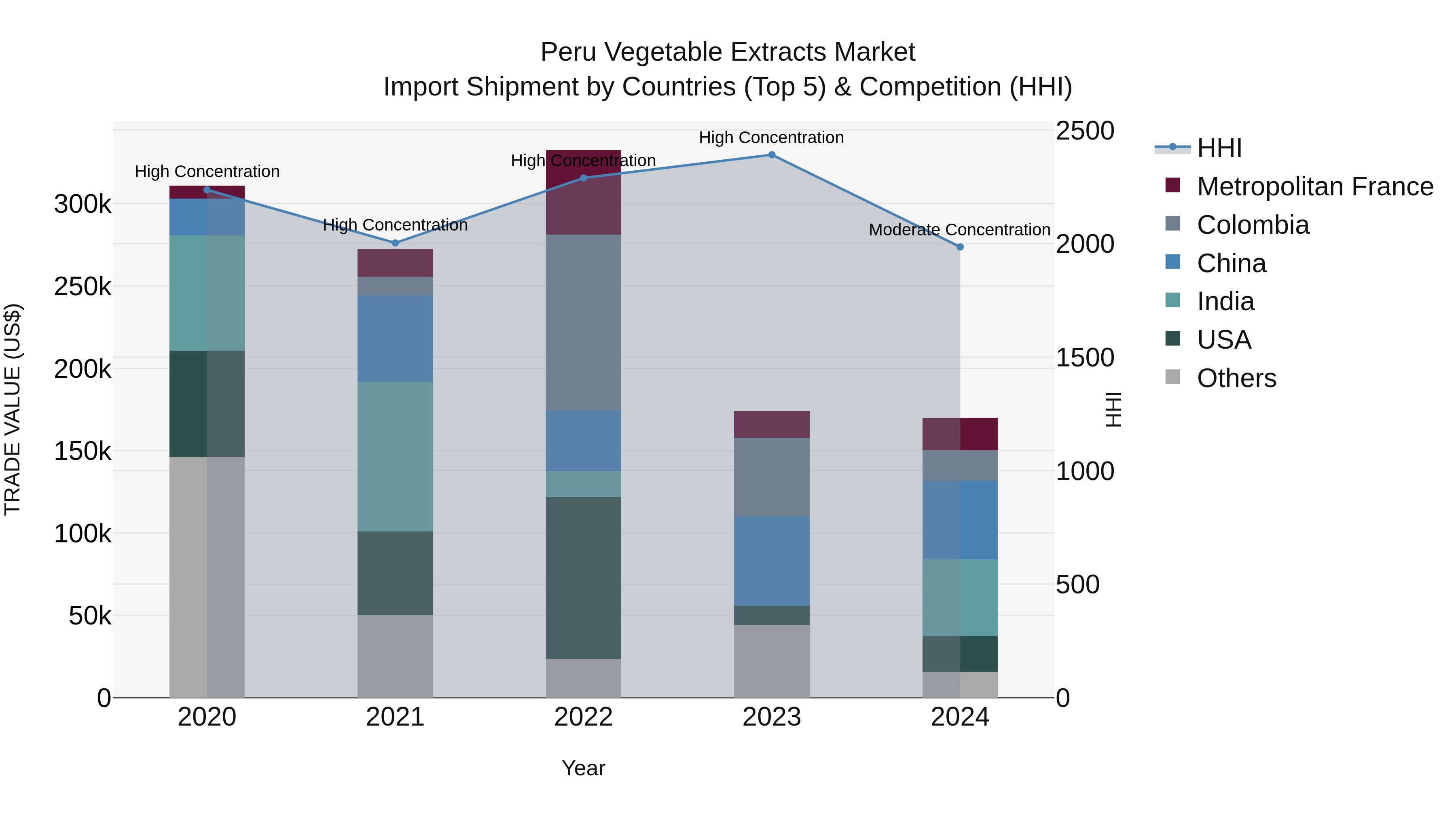 Peru Vegetable Extracts Market Top 5 Importing Countries and Market Competition (HHI) Analysis