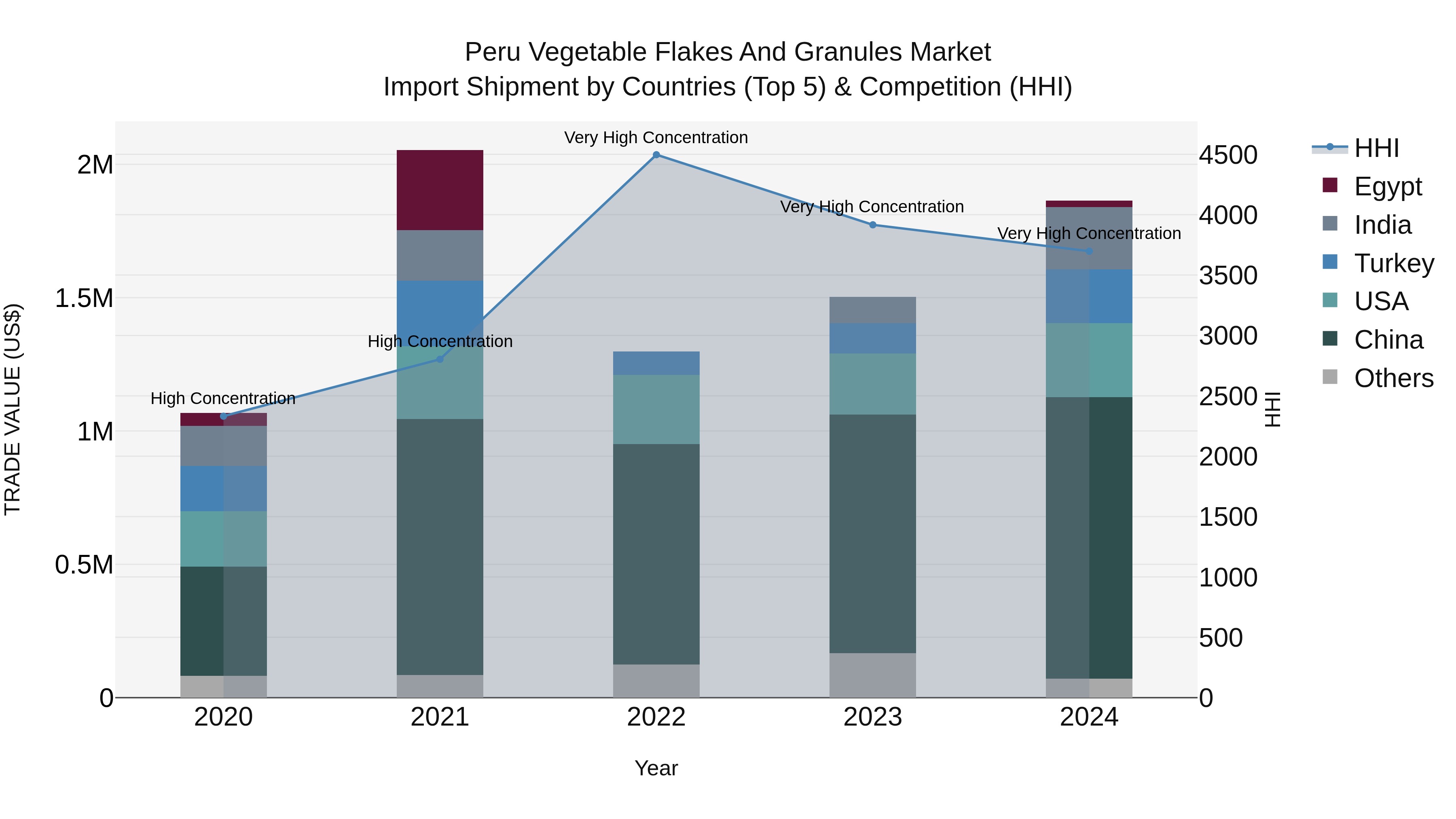 Peru Vegetable Flakes And Granules Market Top 5 Importing Countries and Market Competition (HHI) Analysis