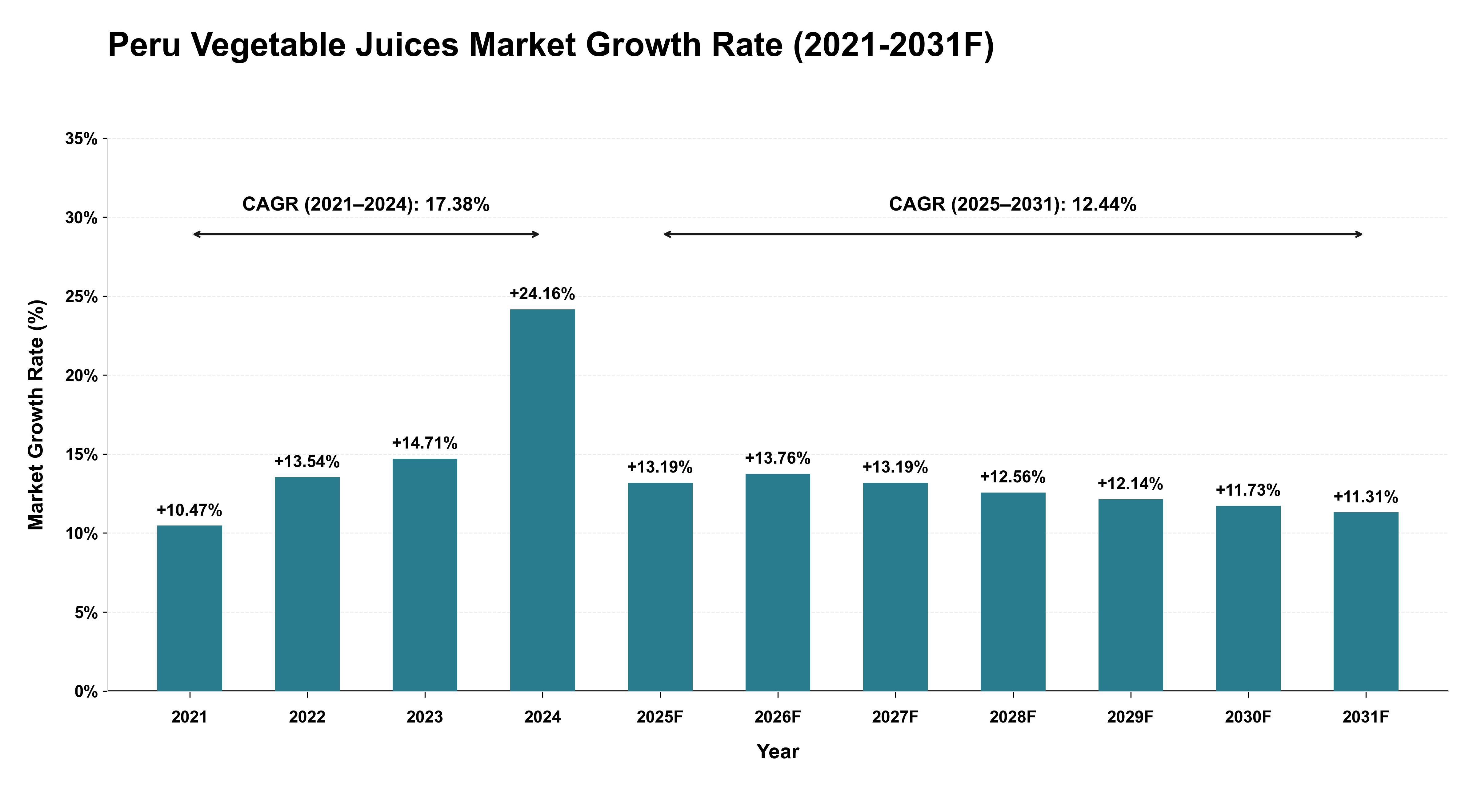 Peru Vegetable Juices Market Year-wise Growth Rate (2021-2031F)