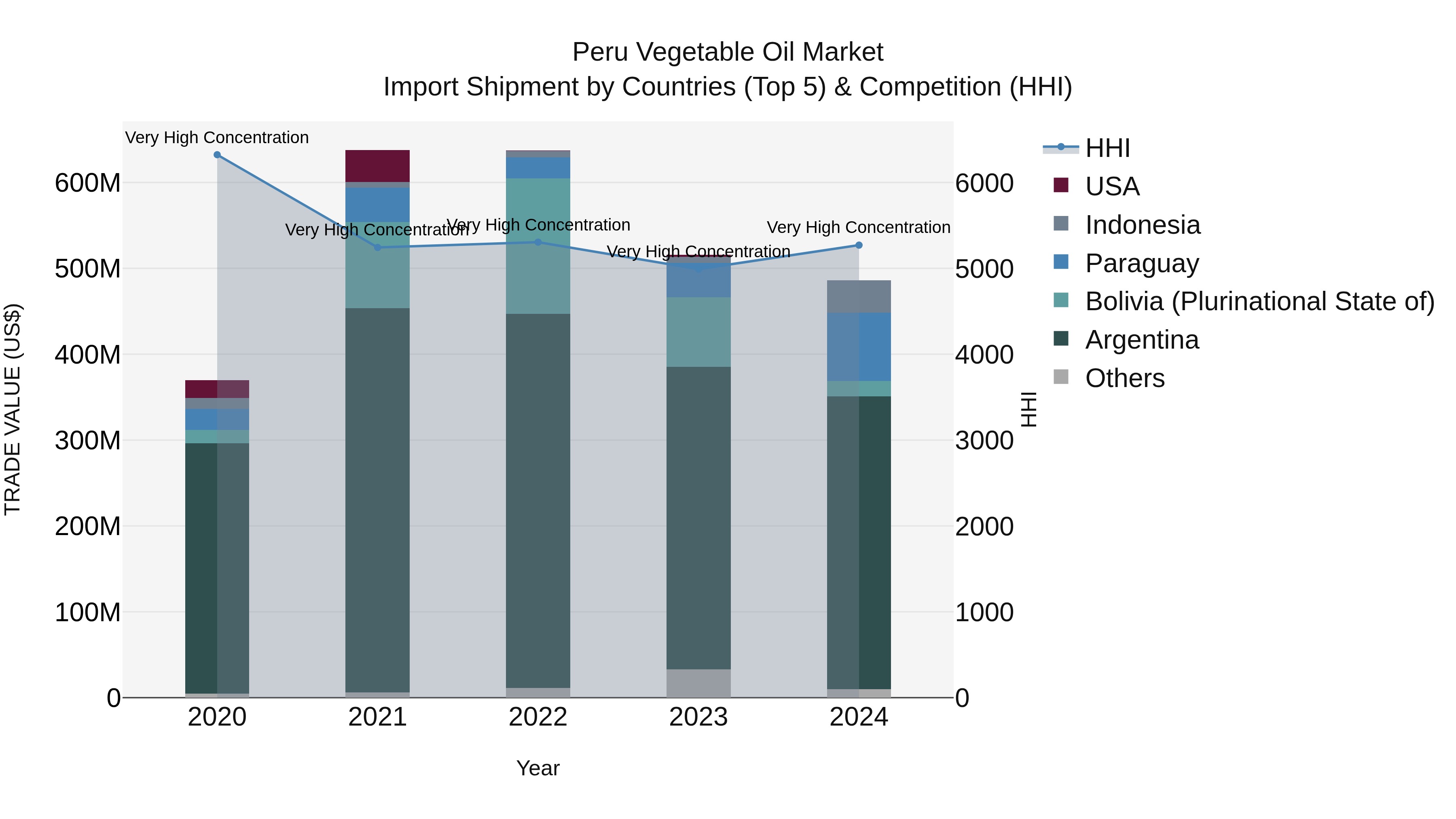 Peru Vegetable Oil Market Top 5 Importing Countries and Market Competition (HHI) Analysis