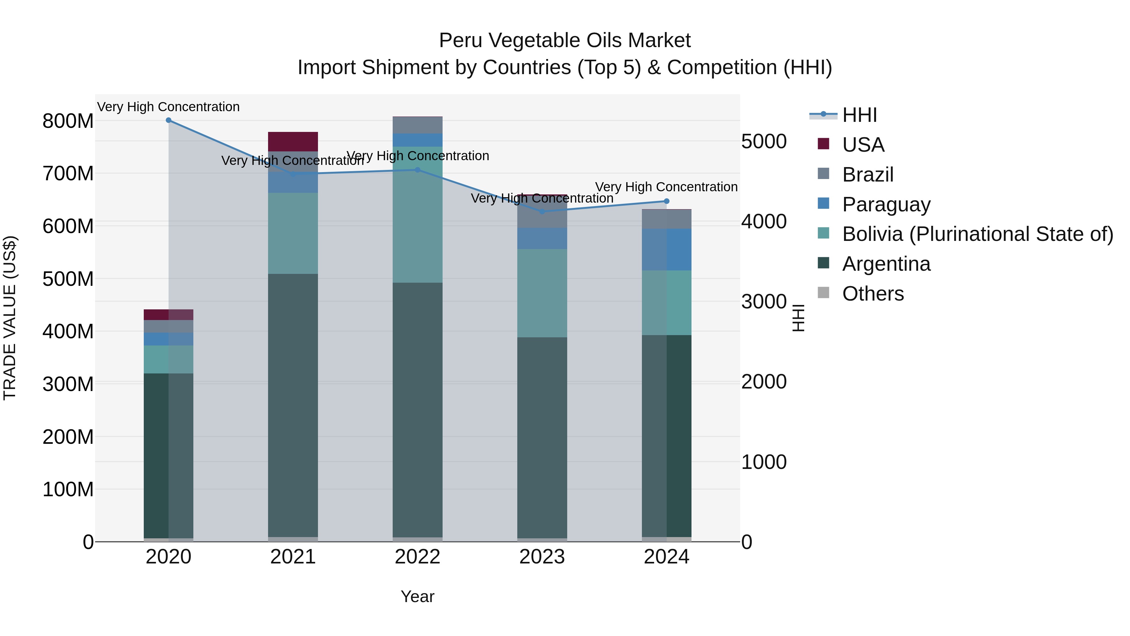 Peru Vegetable Oils Market Top 5 Importing Countries and Market Competition (HHI) Analysis