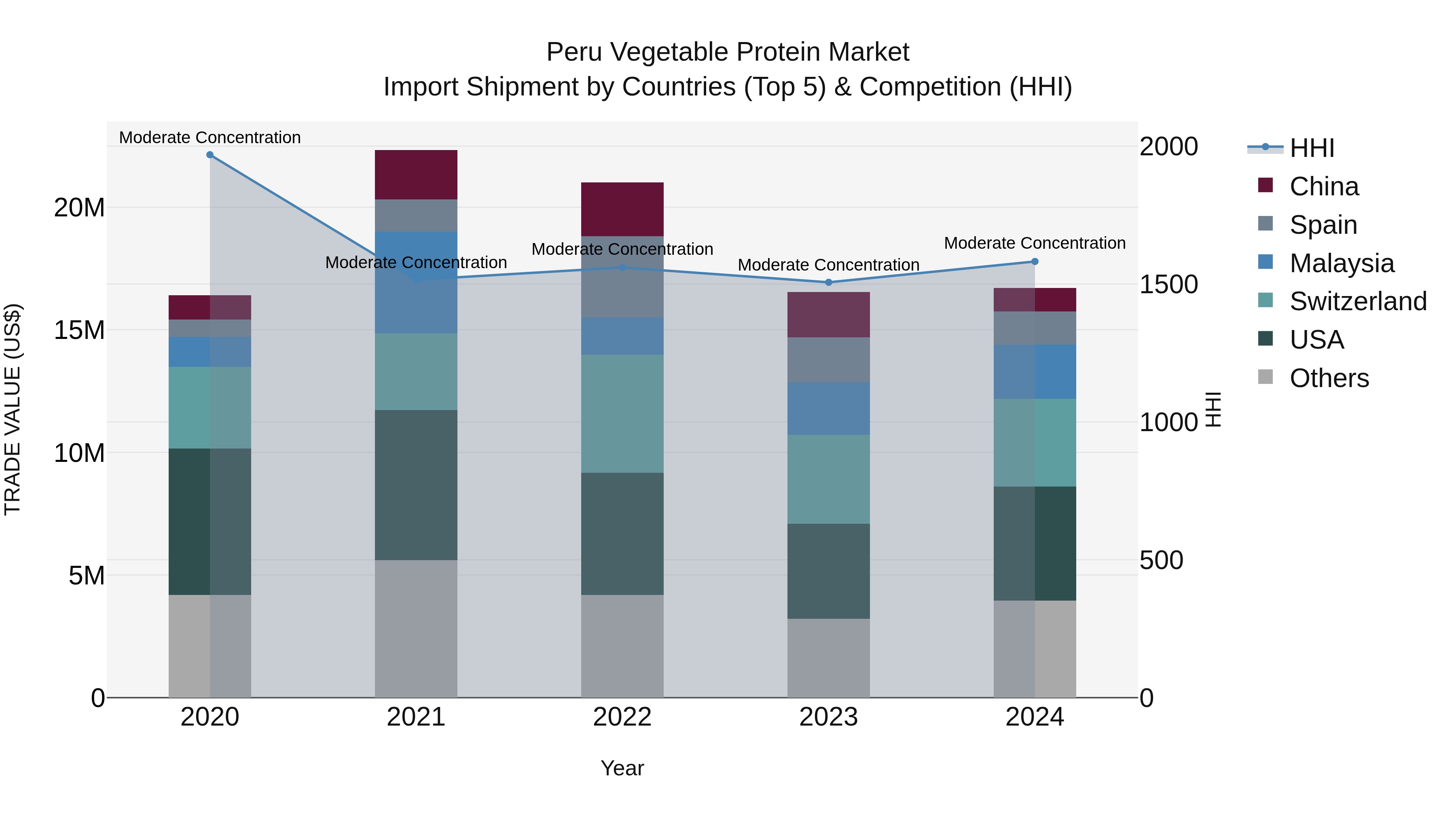 Peru Vegetable Protein Market Top 5 Importing Countries and Market Competition (HHI) Analysis