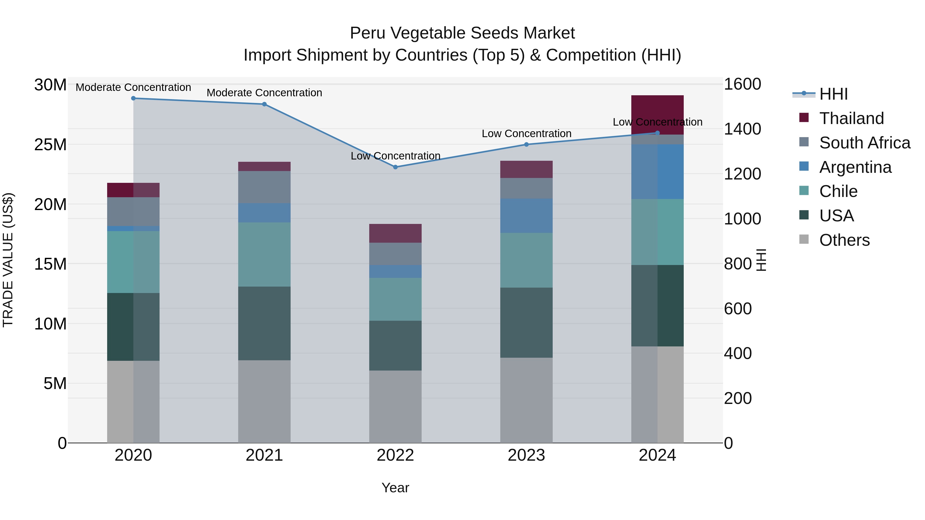 Peru Vegetable Seeds Market Top 5 Importing Countries and Market Competition (HHI) Analysis