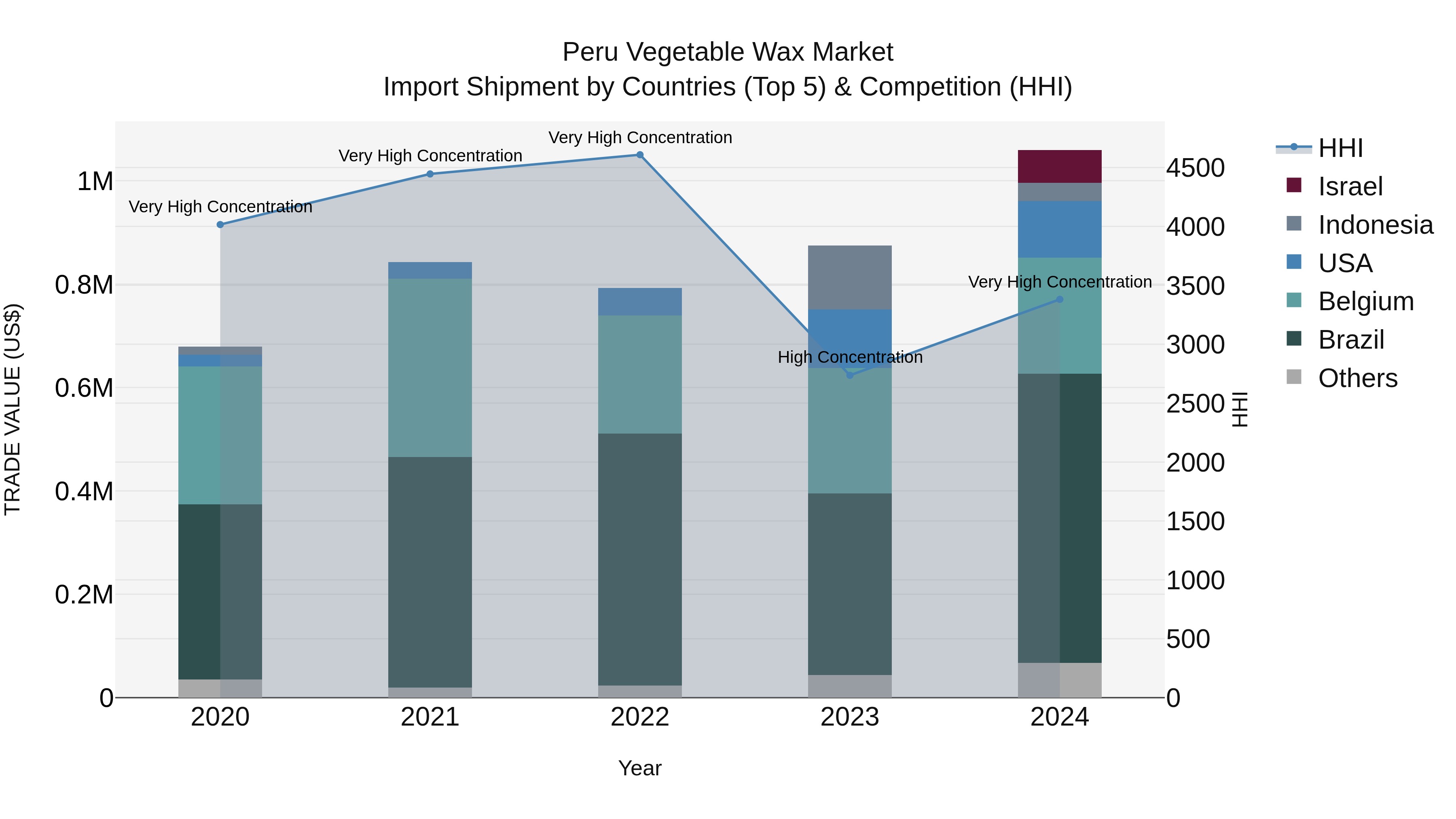 Peru Vegetable Wax Market Top 5 Importing Countries and Market Competition (HHI) Analysis