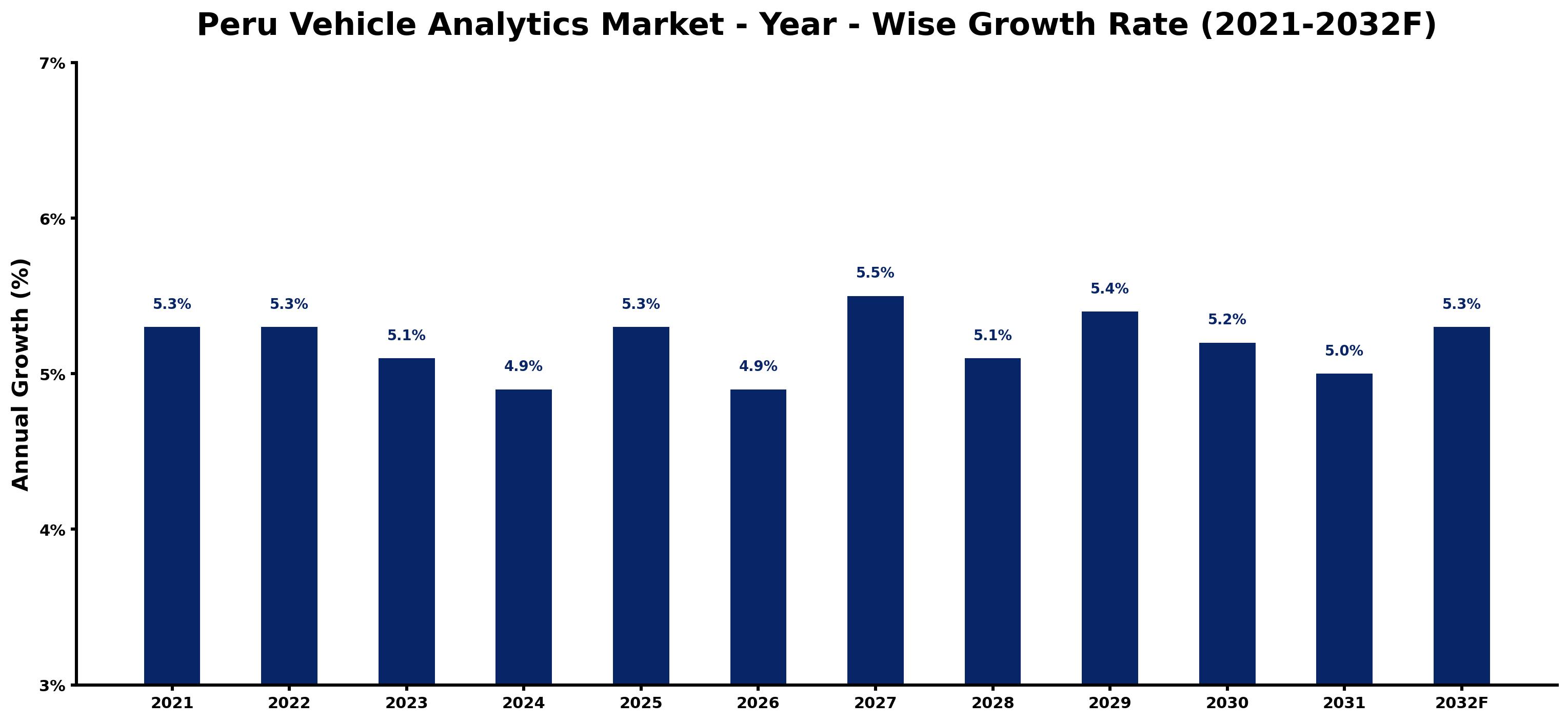 Peru Vehicle Analytics Market Year-wise Growth Rate and Key Drivers