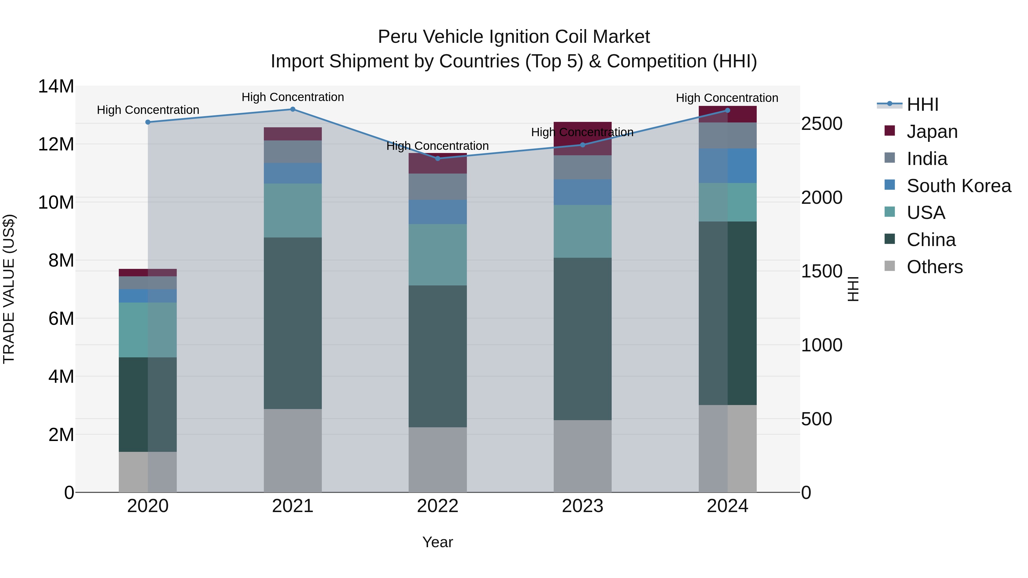 Peru Vehicle Ignition Coil Market Top 5 Importing Countries and Market Competition (HHI) Analysis