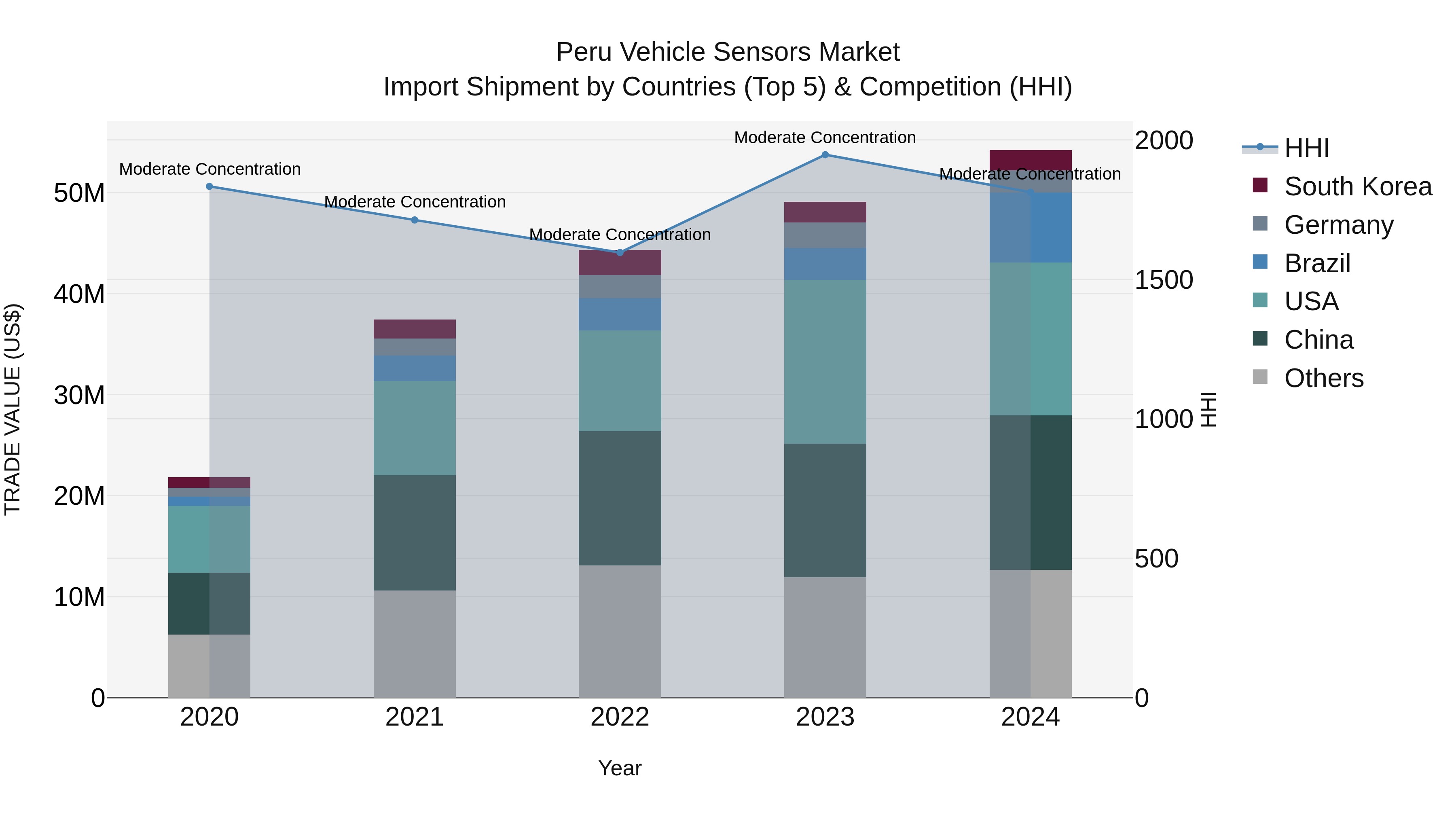 Peru Vehicle Sensors Market Top 5 Importing Countries and Market Competition (HHI) Analysis