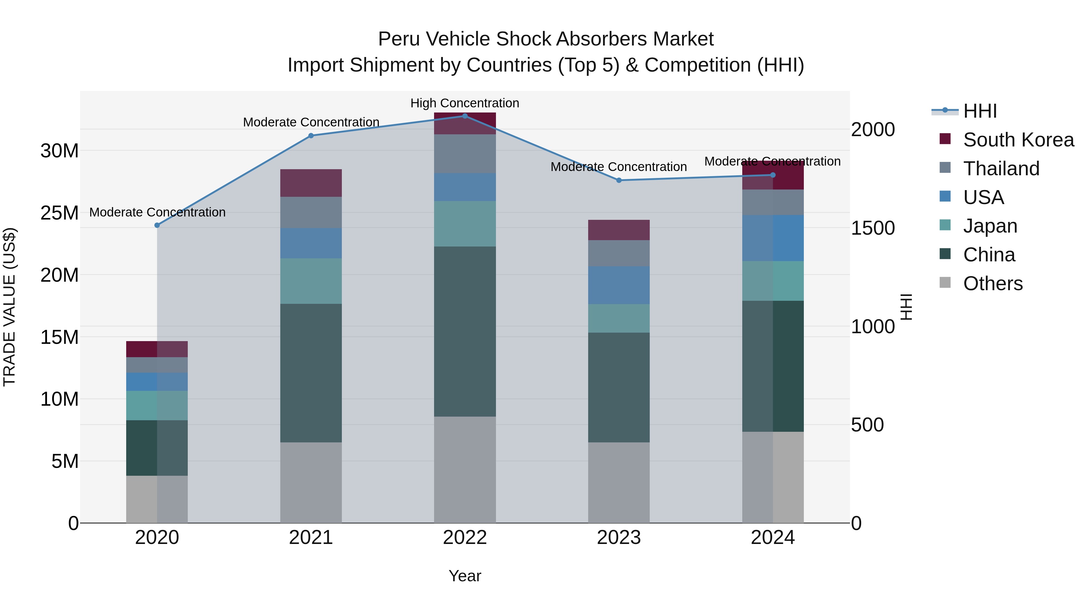 Peru Vehicle Shock Absorbers Market Top 5 Importing Countries and Market Competition (HHI) Analysis
