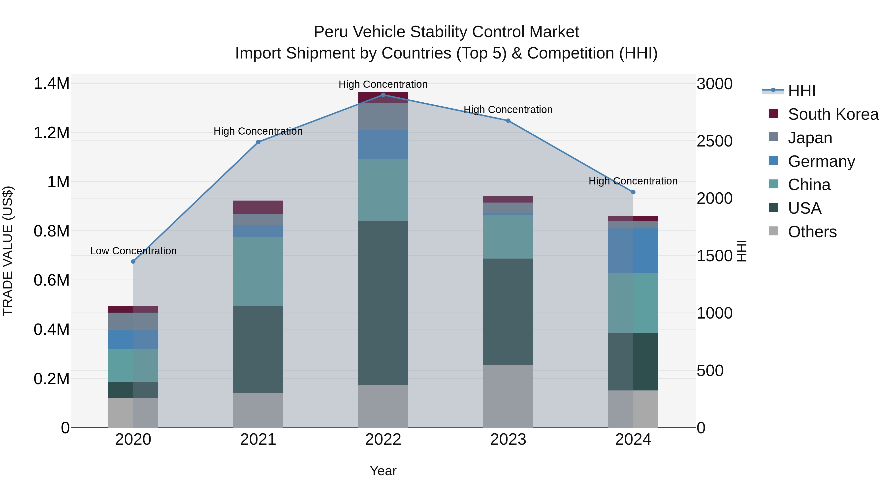 Peru Vehicle Stability Control Market Top 5 Importing Countries and Market Competition (HHI) Analysis