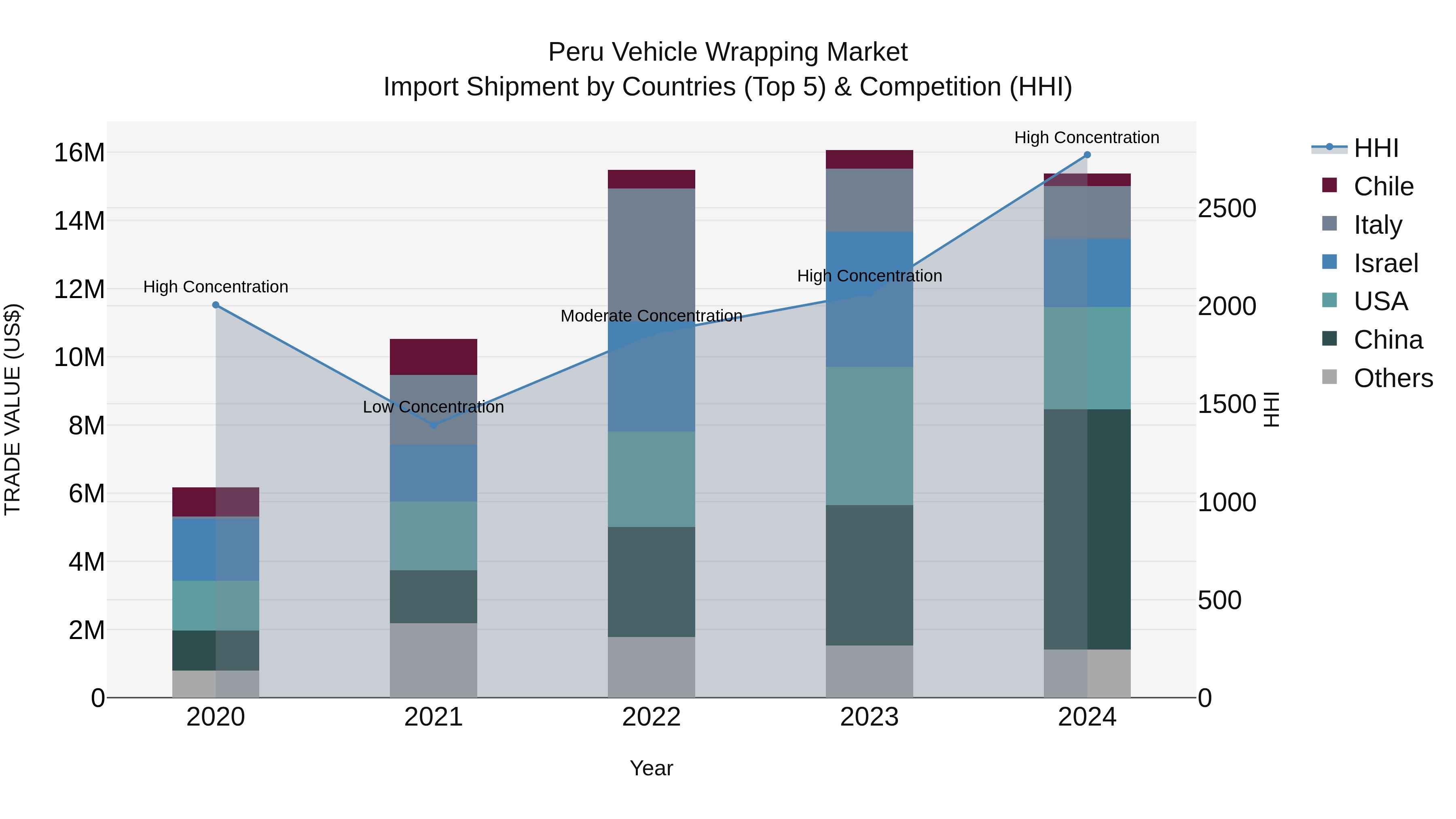 Peru Vehicle Wrapping Market Top 5 Importing Countries and Market Competition (HHI) Analysis