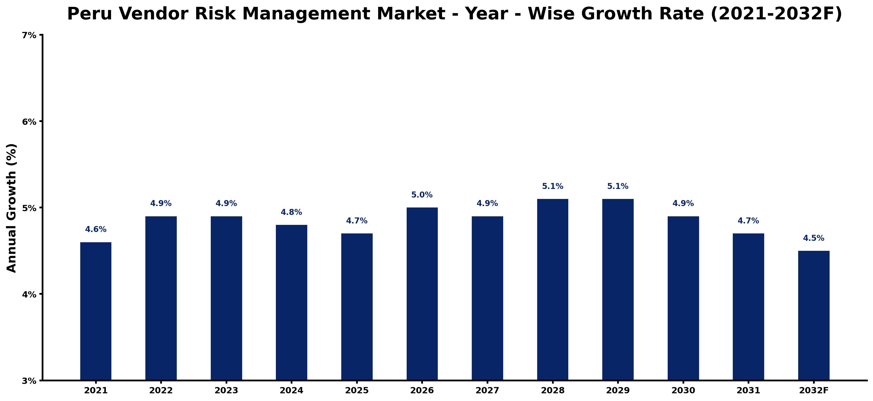 Peru Vendor Risk Management Market Year-wise Growth Rate and Key Drivers