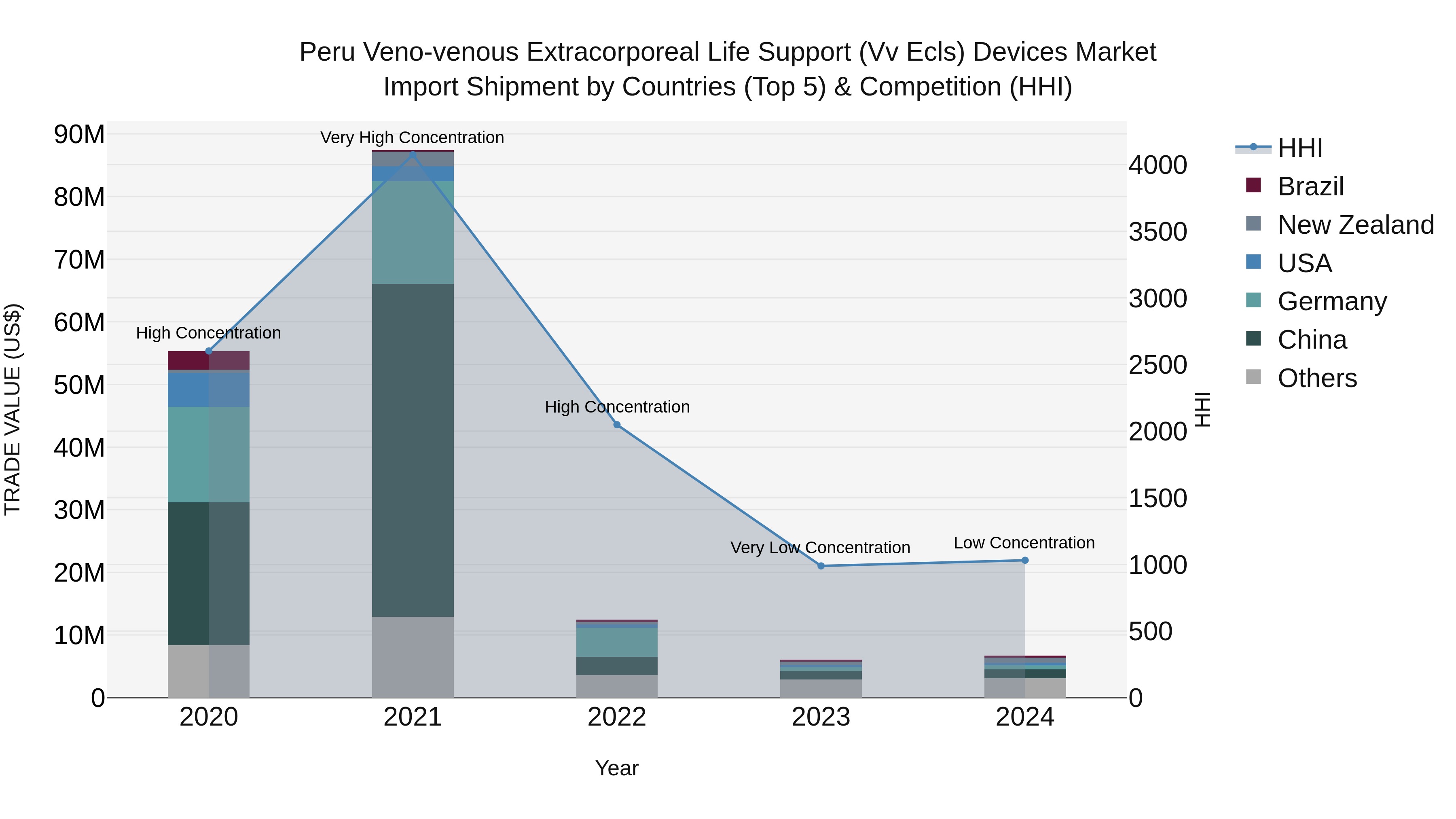 Peru Veno Venous Extracorporeal Life Support Vv Ecls Devices Market Top 5 Importing Countries and Market Competition (HHI) Analysis