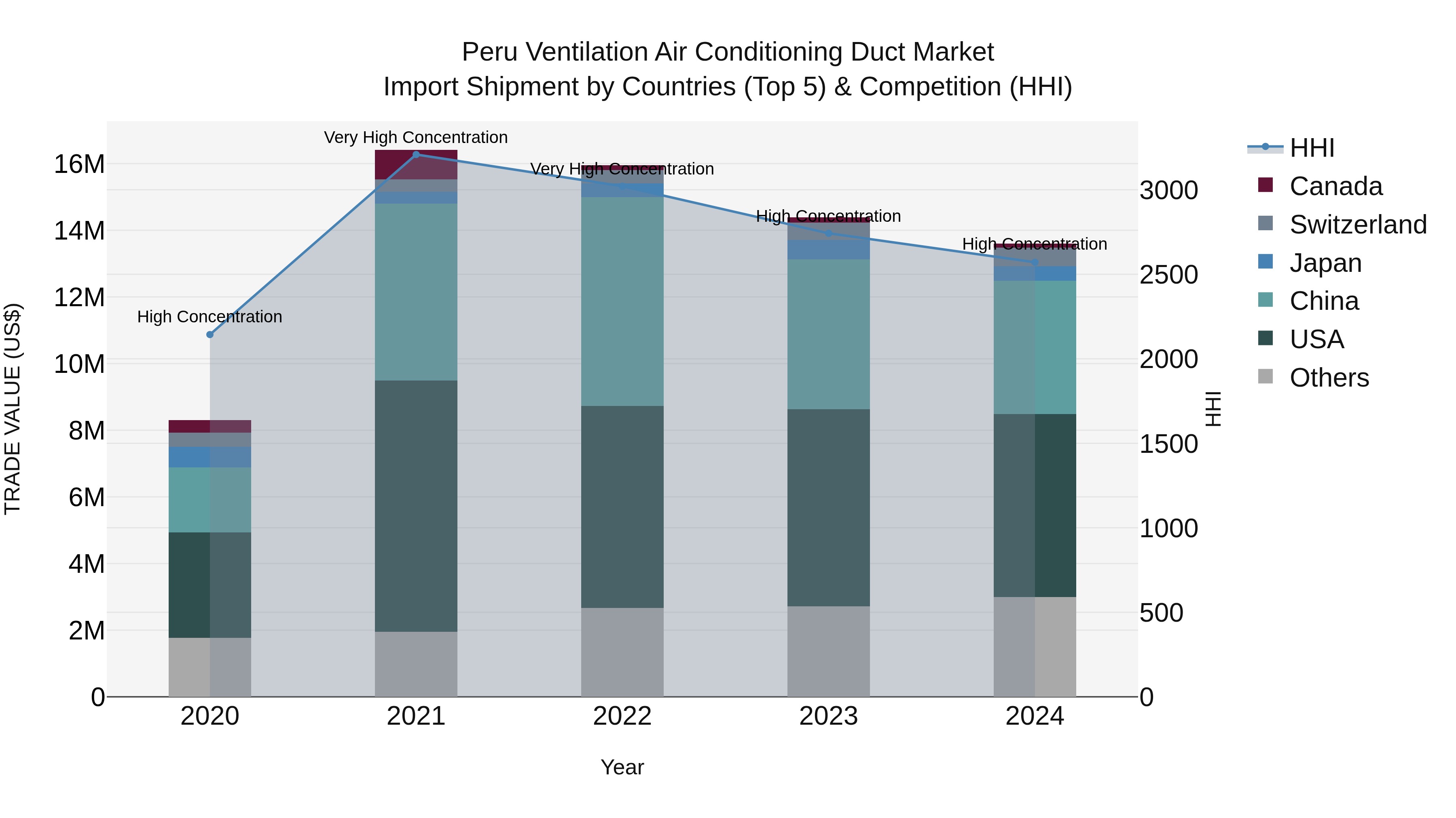 Peru Ventilation Air Conditioning Duct Market Top 5 Importing Countries and Market Competition (HHI) Analysis