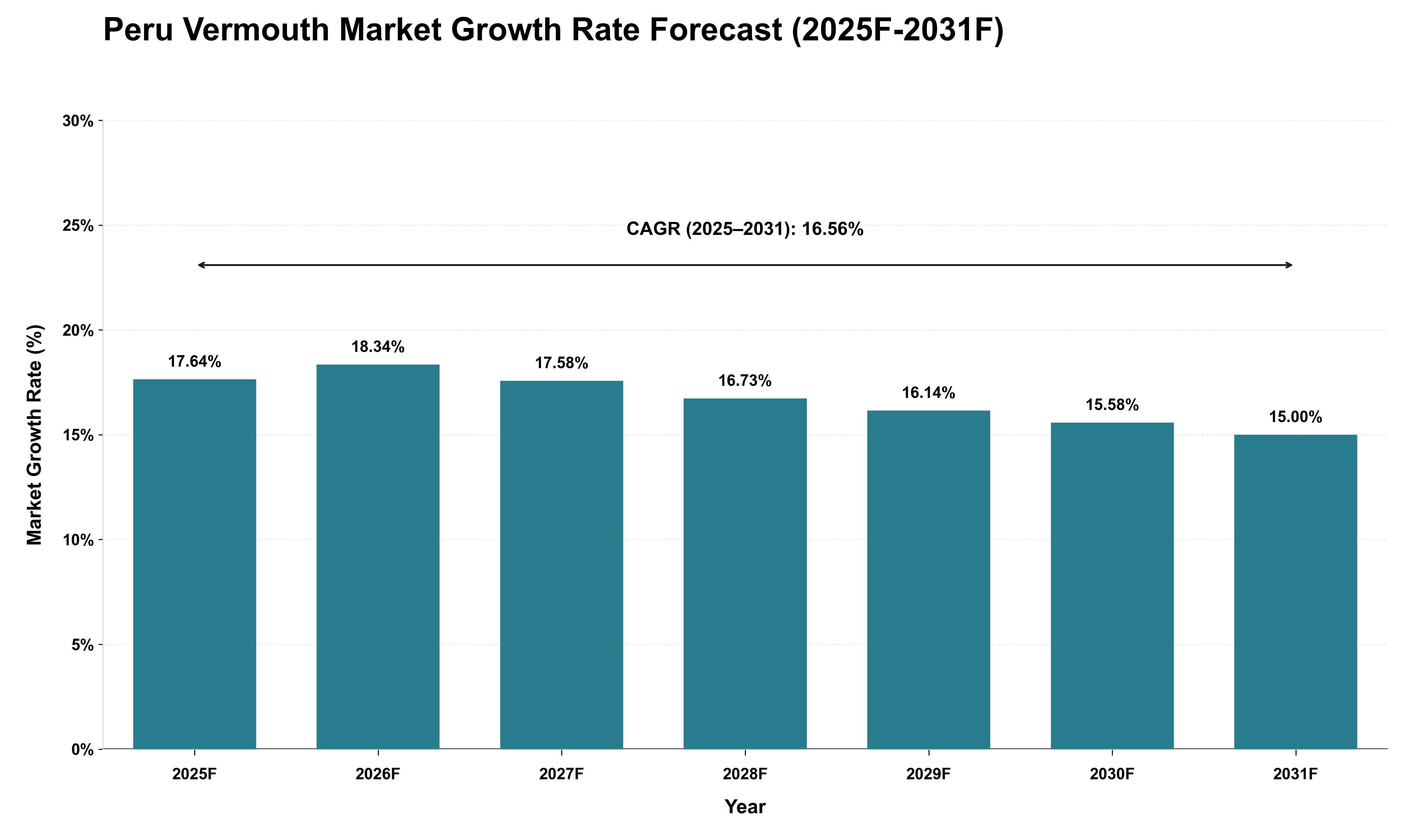 Peru Vermouth Market Growth Rate Analysis (2025 - 2031)