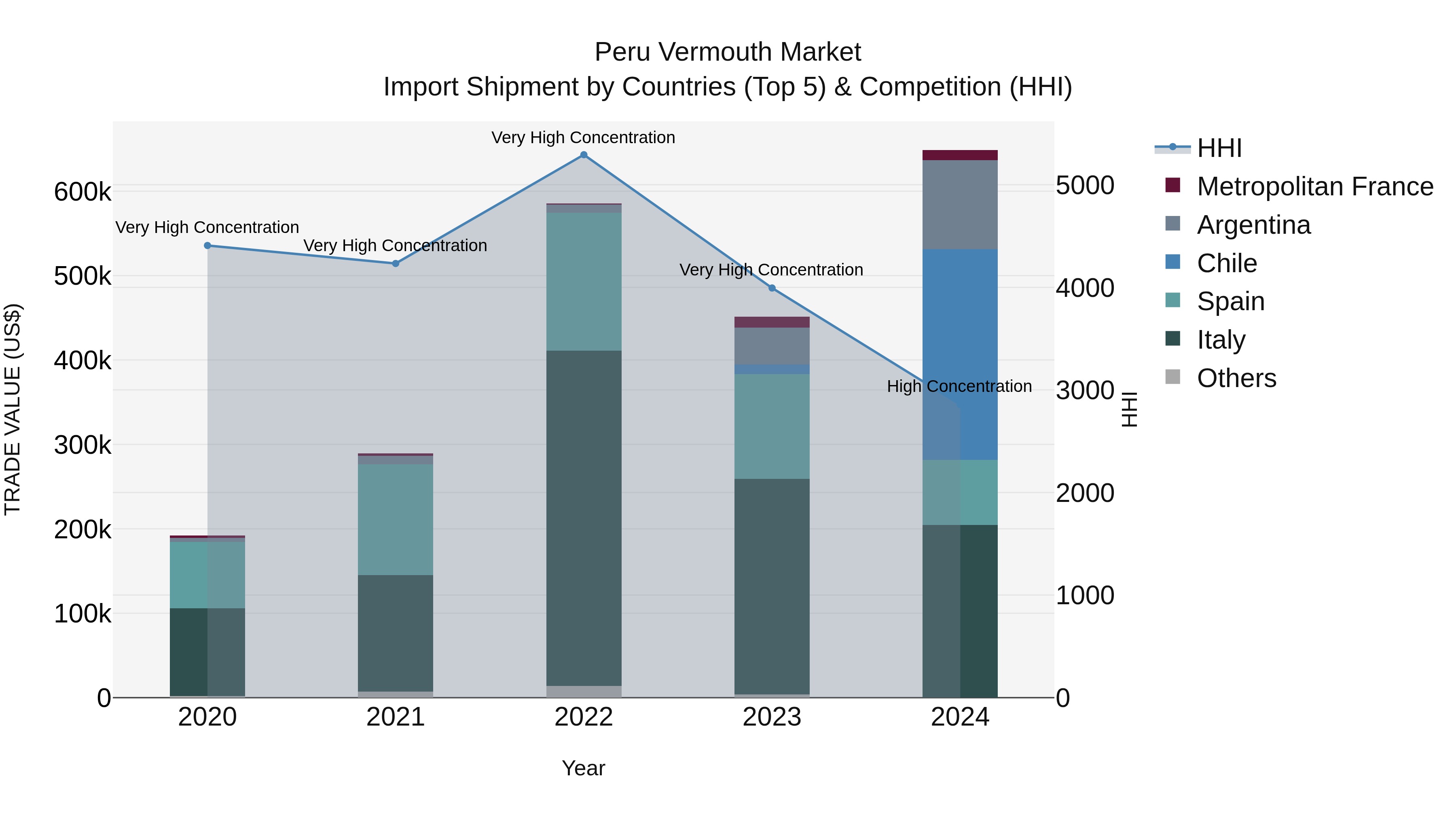 Peru Vermouth Market Top 5 Importing Countries and Market Competition (HHI) Analysis