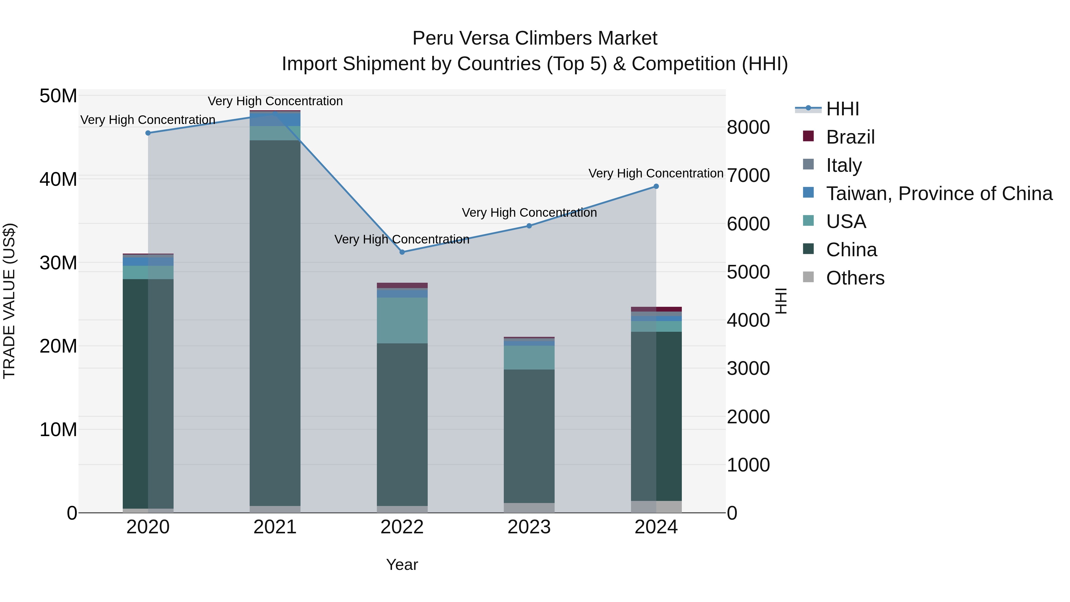 Peru Versa Climbers Market Top 5 Importing Countries and Market Competition (HHI) Analysis