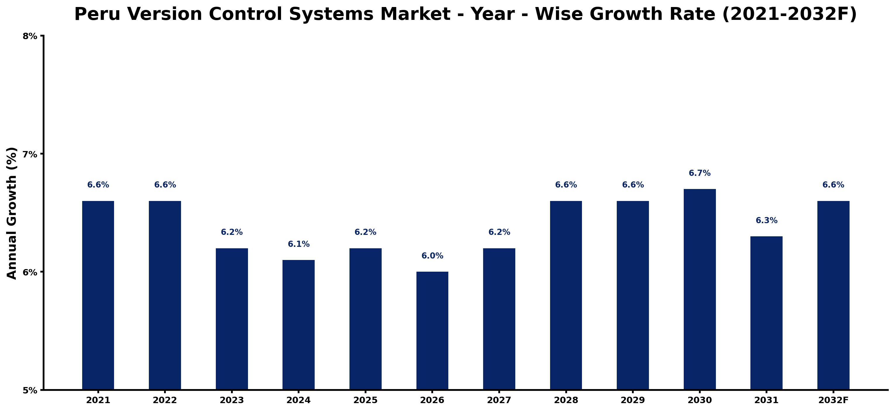 Peru Version Control Systems Market Year-wise Growth Rate and Key Drivers