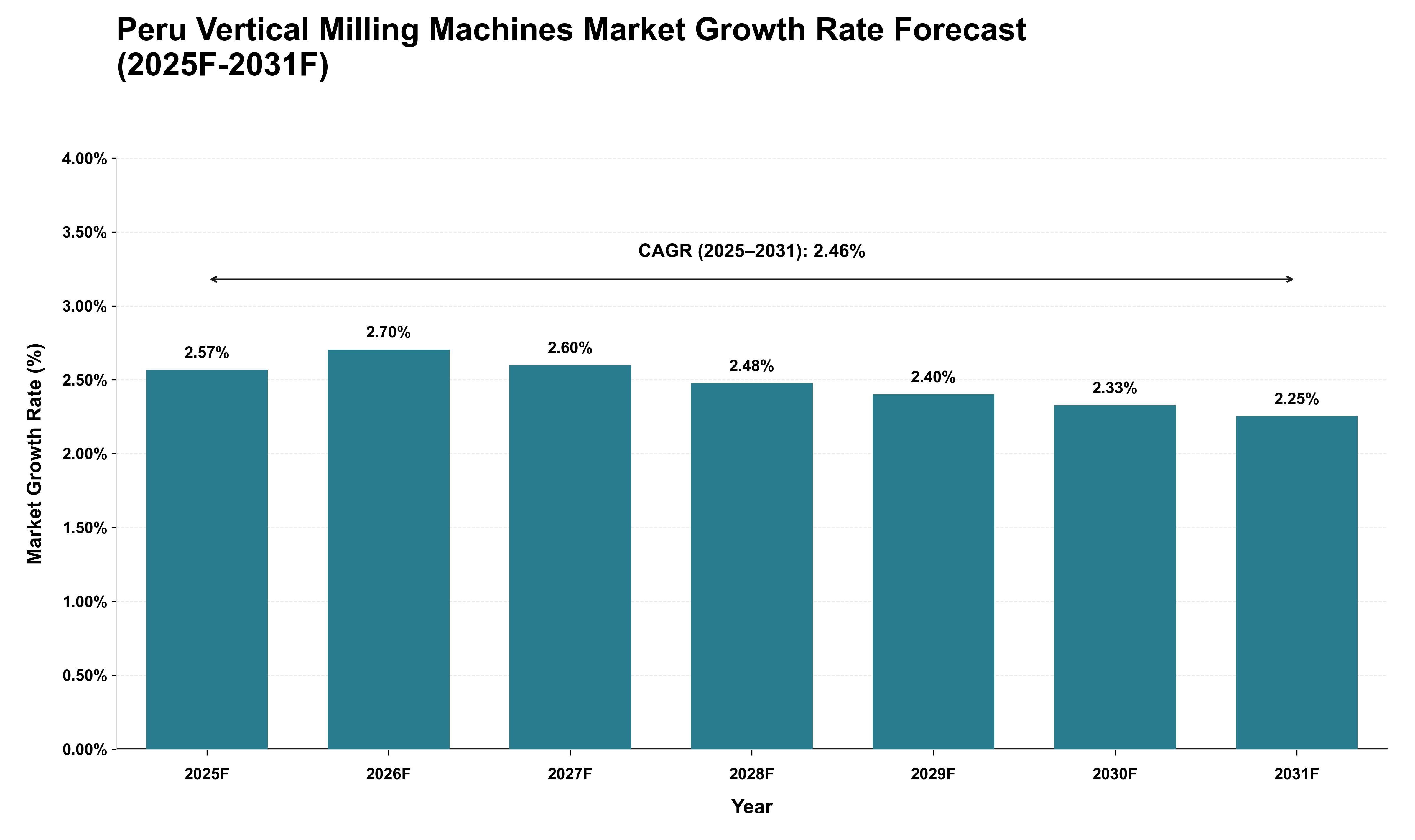 Peru Vertical Milling Machines Market Growth Rate Analysis (2025 - 2031)